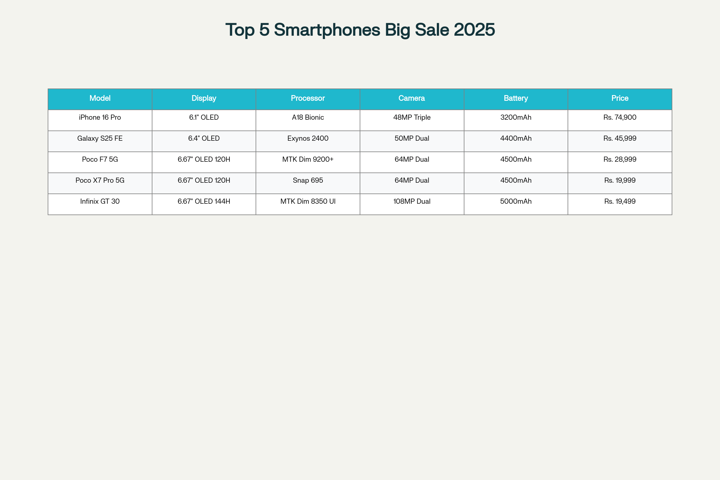 Comparison of Top 5 Smartphones in Flipkart Big Billion Days 2025 Sale