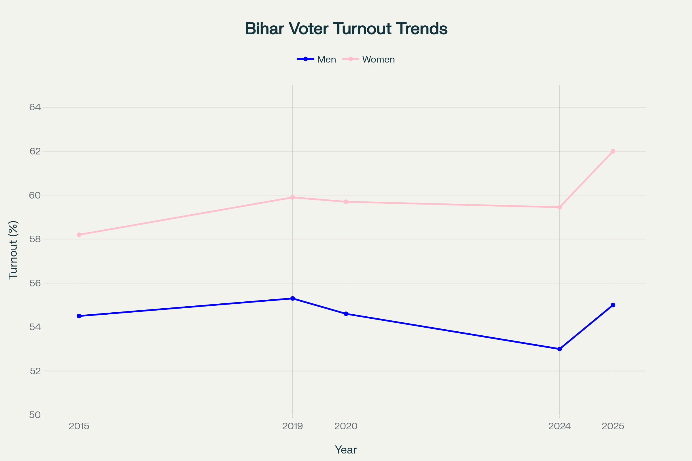 Bihar Elections: Gender-wise Voter Turnout Trends (2015-2025)