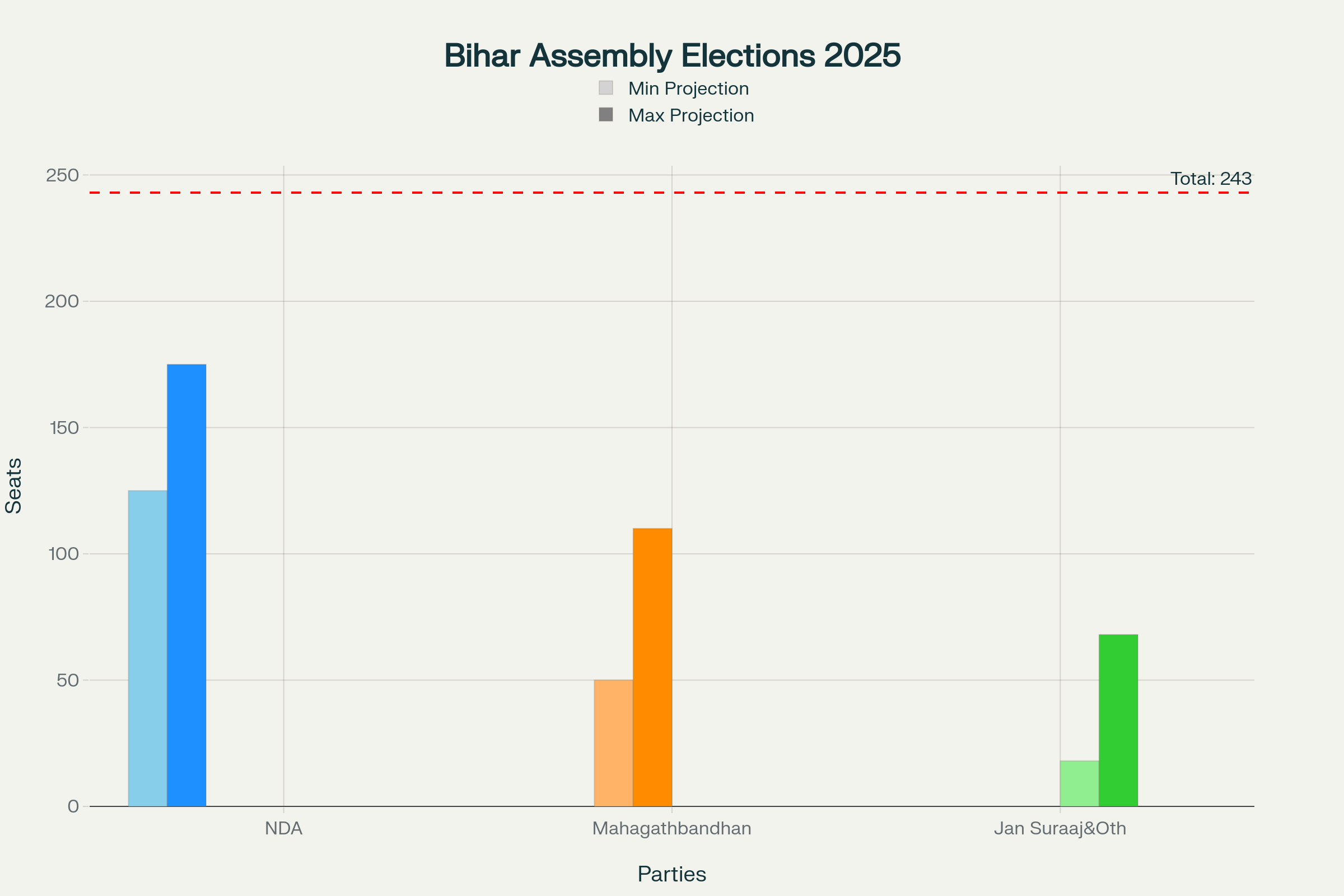 Bihar Assembly Elections 2025: Seat Projection Range by Political Alliance