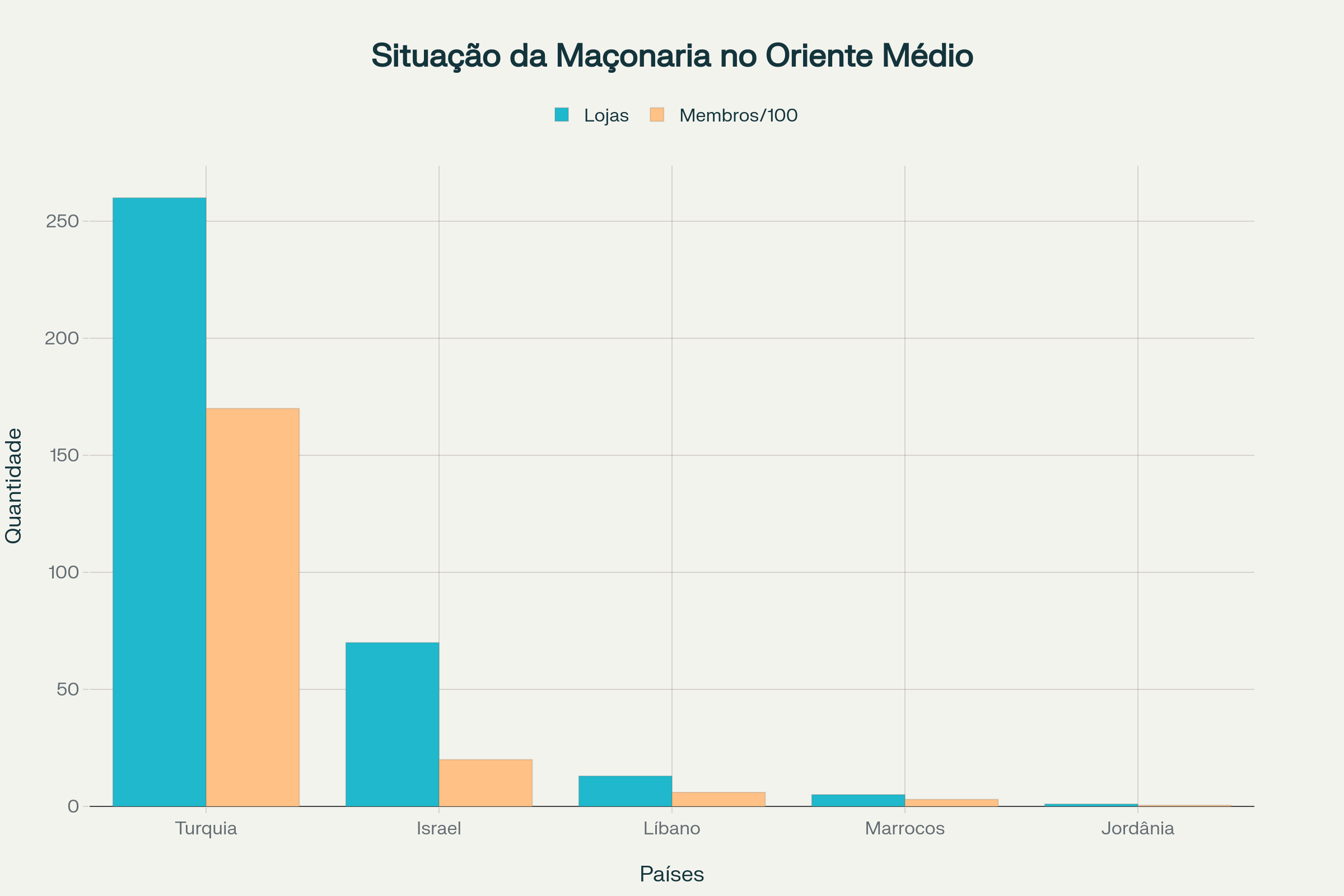 Situação da Maçonaria no Oriente Médio - Países com atividade maçônica regular