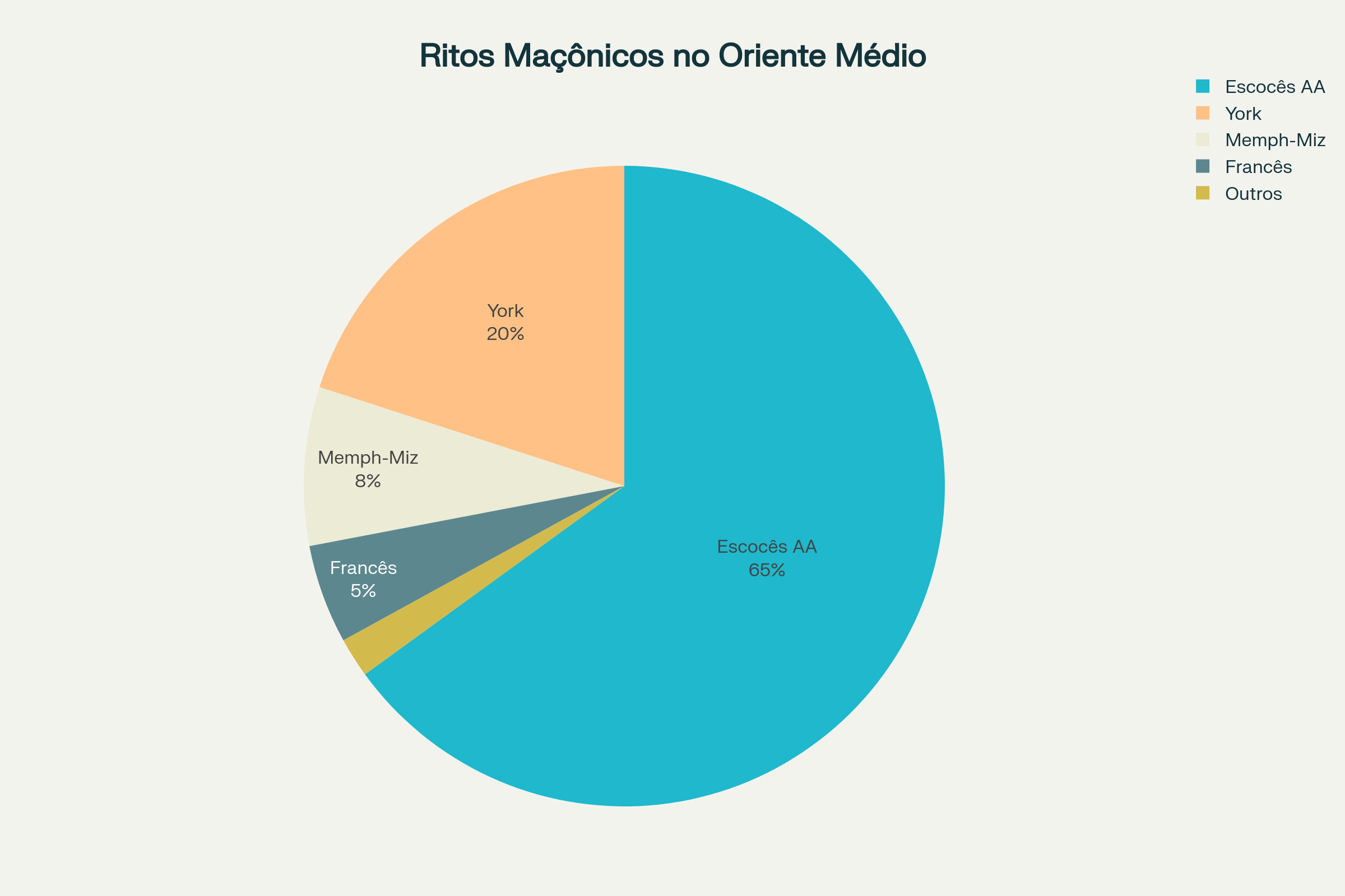 Distribuição dos ritos maçônicos praticados no Oriente Médio