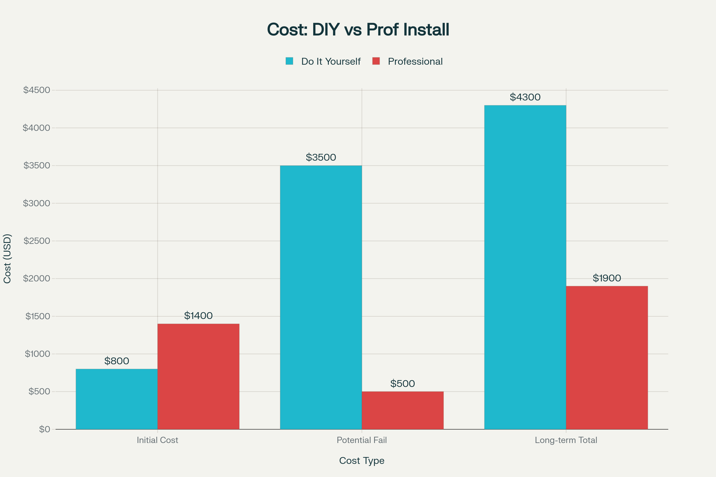 Cost comparison between Do It Yourself and professional aftermarket parts installation showing initial costs, potential failure costs, and long-term totals