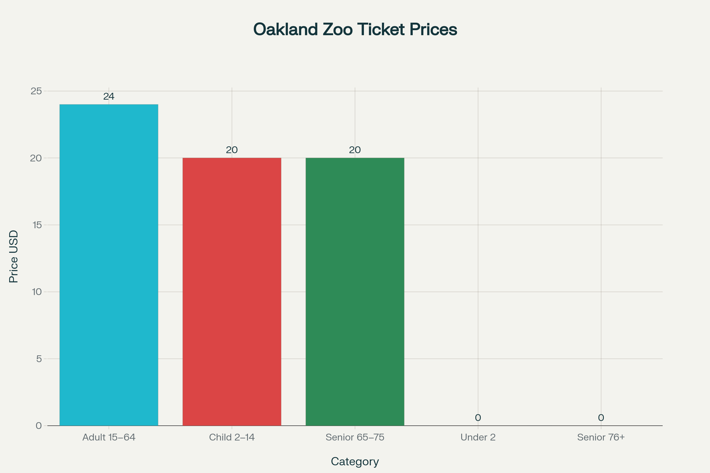 Base admission prices for different visitor categories at Oakland Zoo