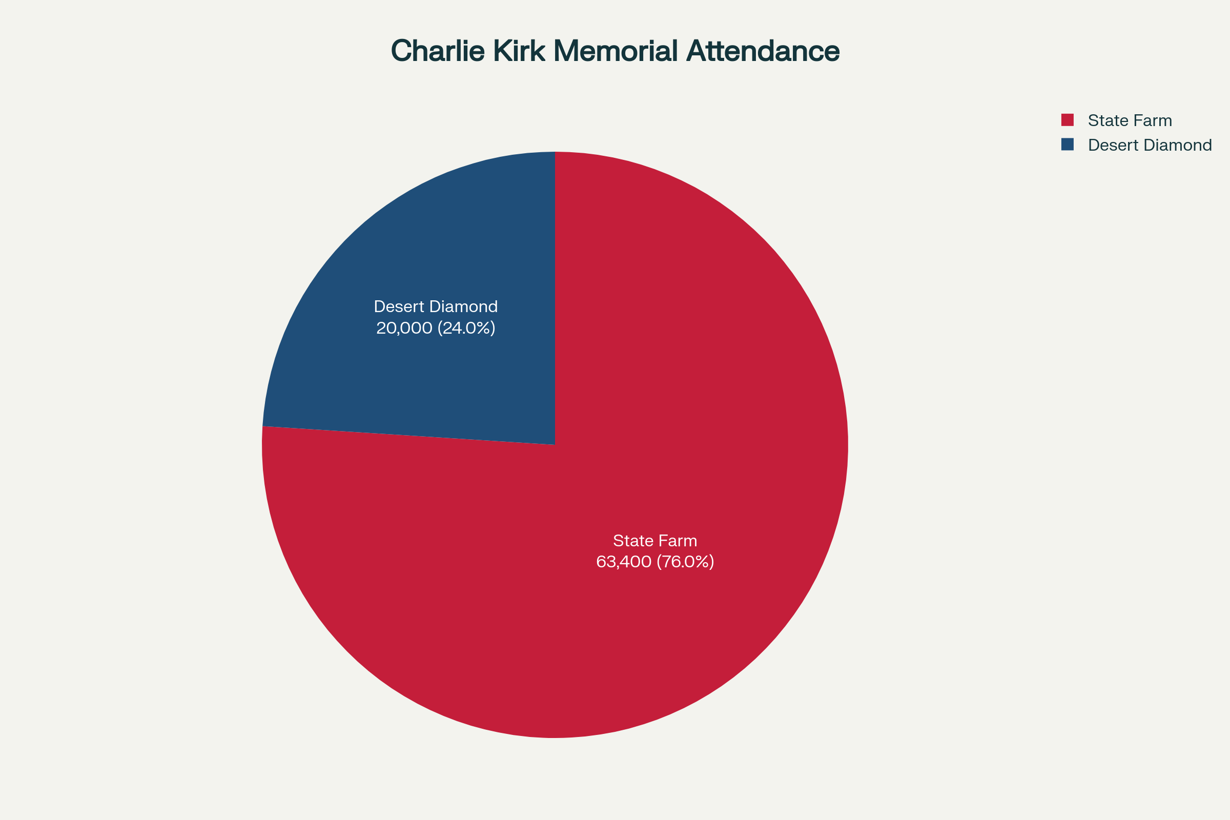 Memorial service attendance exceeded 83,000 people across two major Arizona venues