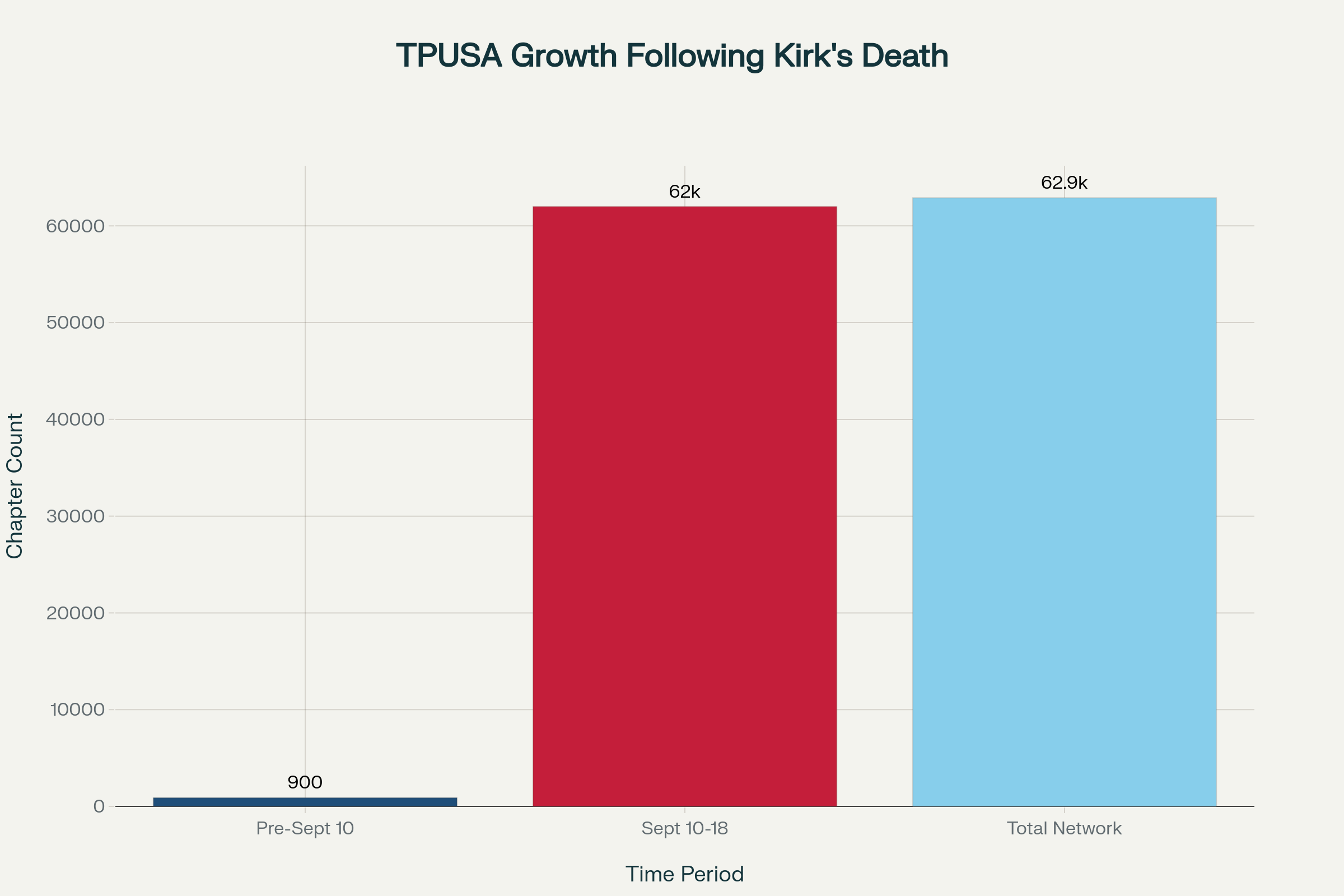 Turning Point USA experienced unprecedented growth with 62,000 new chapter requests within 8 days of Charlie Kirk's assassination
