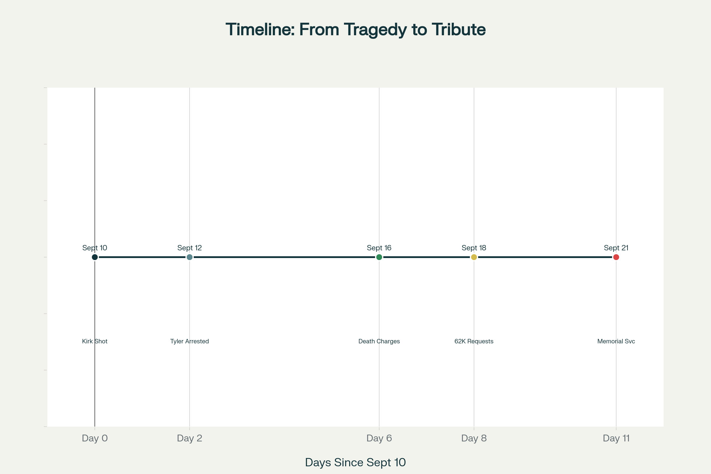 Key timeline of events from Charlie Kirk's assassination through his memorial service