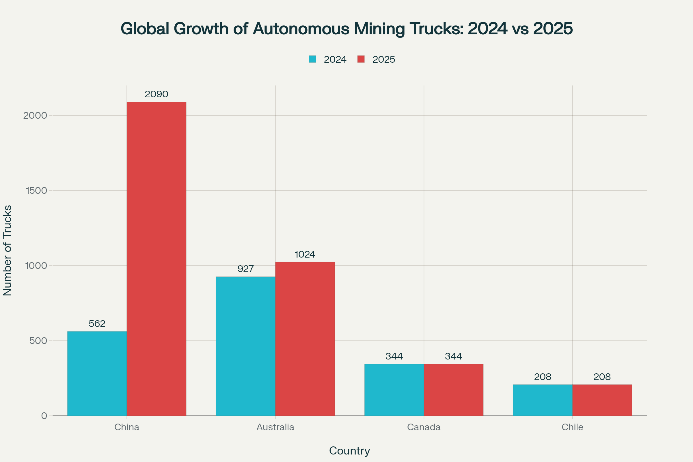 Growth of autonomous mining trucks by country showing significant expansion in China and steady operations in other major mining nations