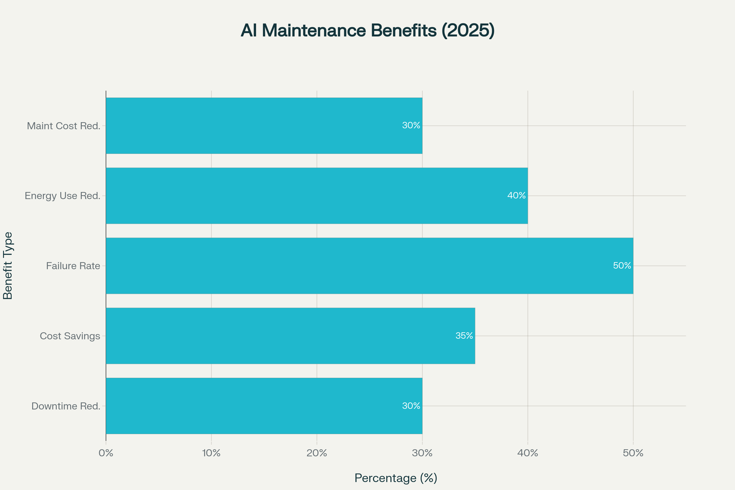 Key benefits of implementing AI-driven predictive maintenance systems in mining operations, showing significant improvements across multiple operational metrics