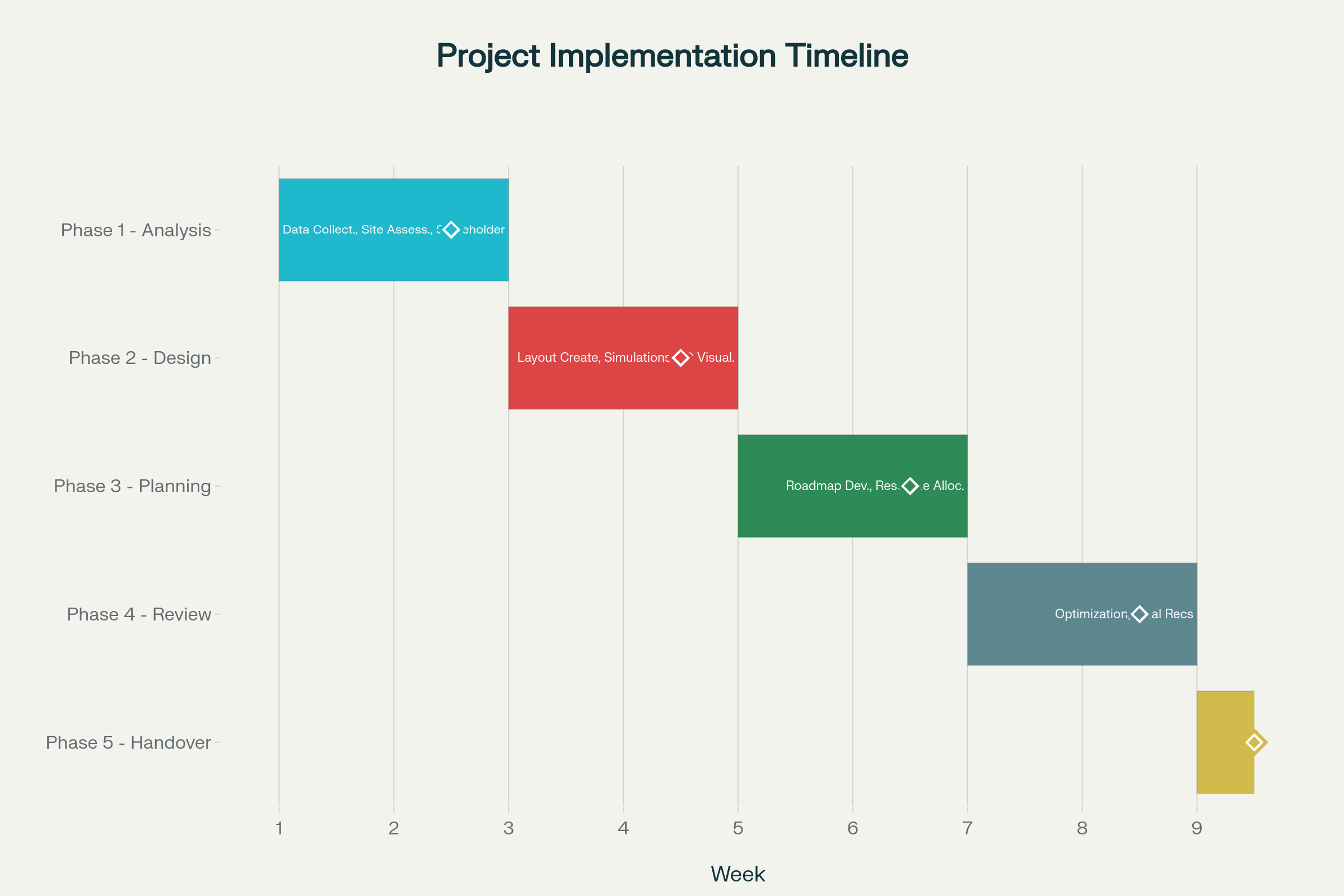 Typical Project Implementation Timeline