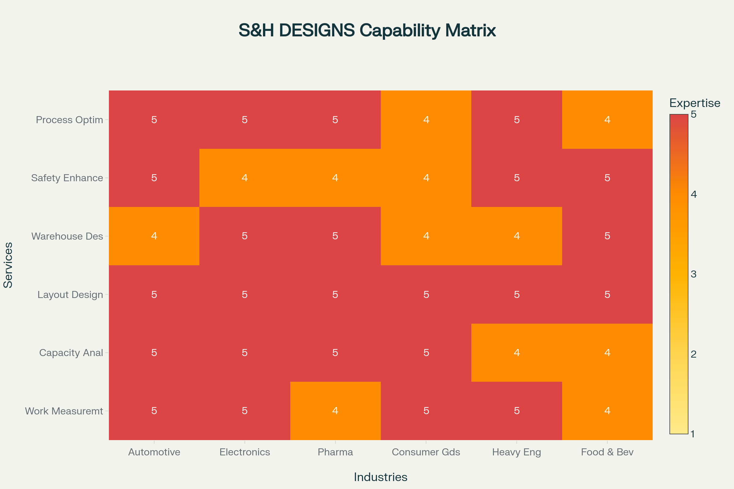 S&H DESIGNS Expertise Matrix