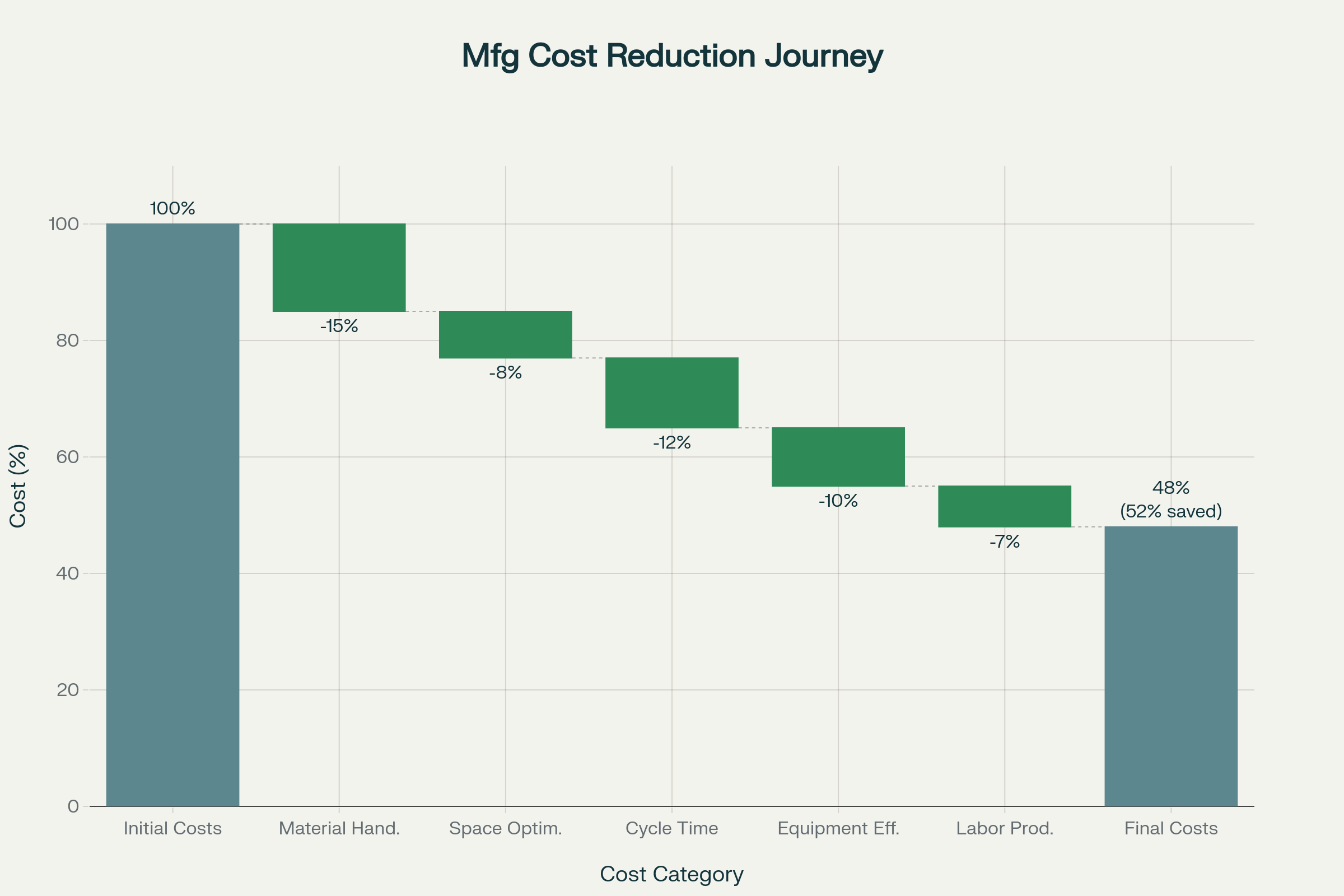 Manufacturing Cost Reduction Journey