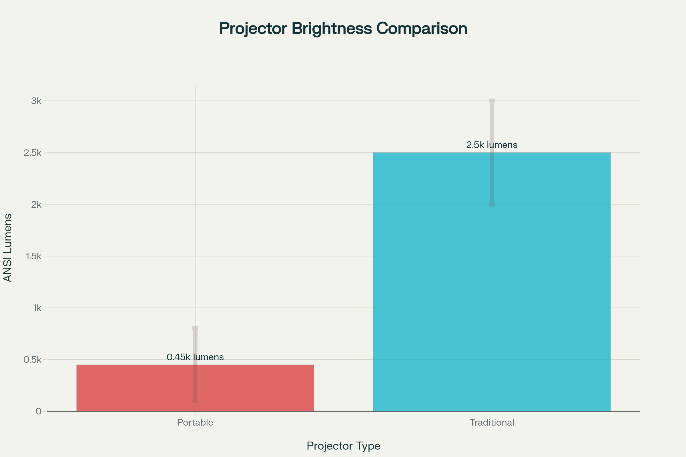 Comparison: Portable vs Traditional Projector Brightness and Image Quality