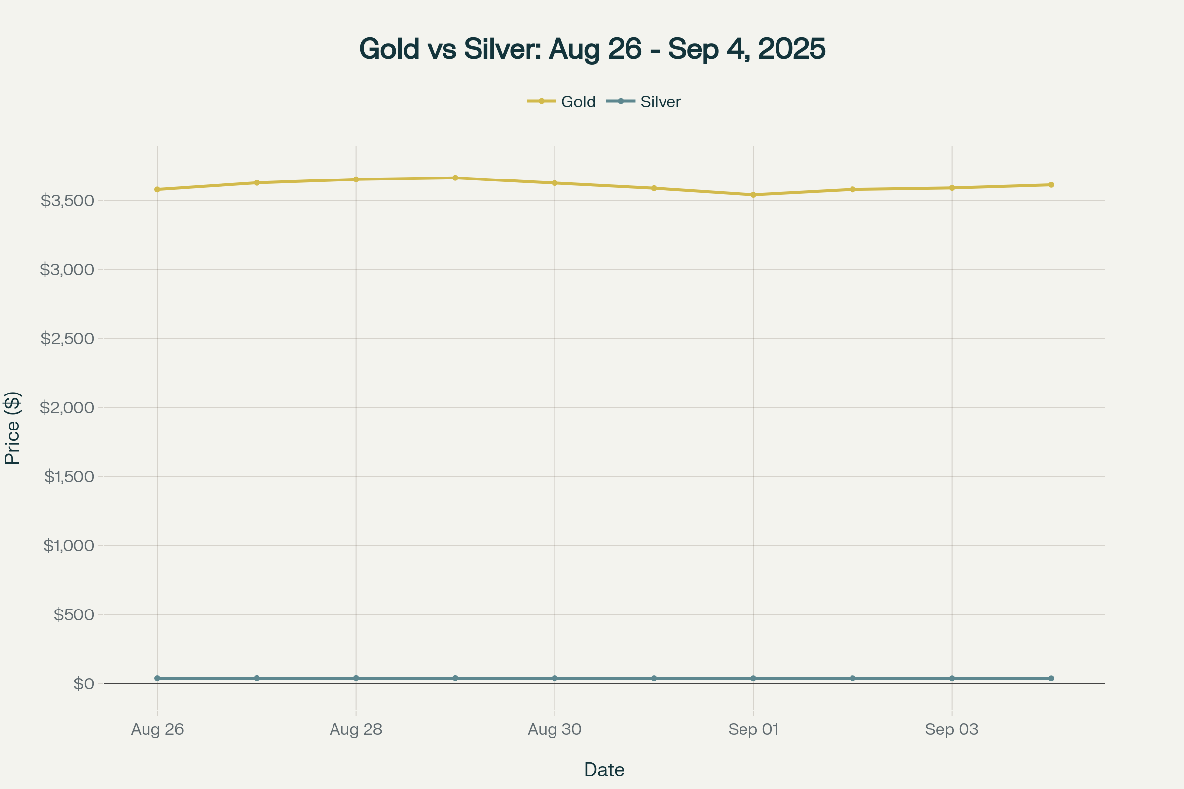 Gold and Silver Price Trends Over the Last 10 Days