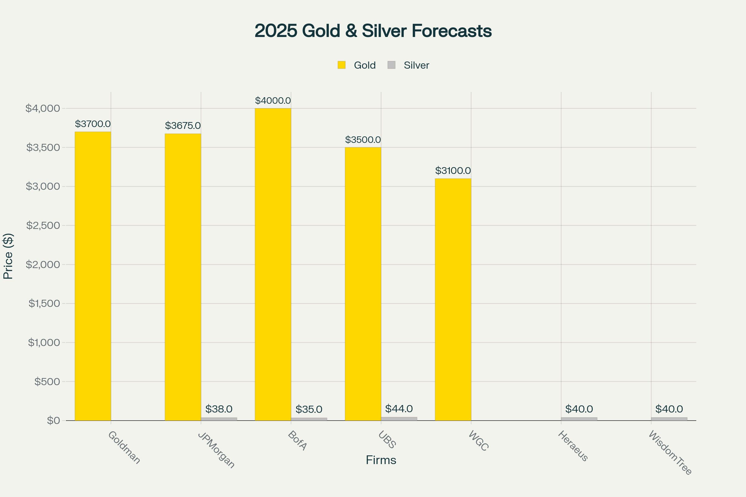 2025 Price Forecasts for Gold and Silver from Major Financial Institutions
