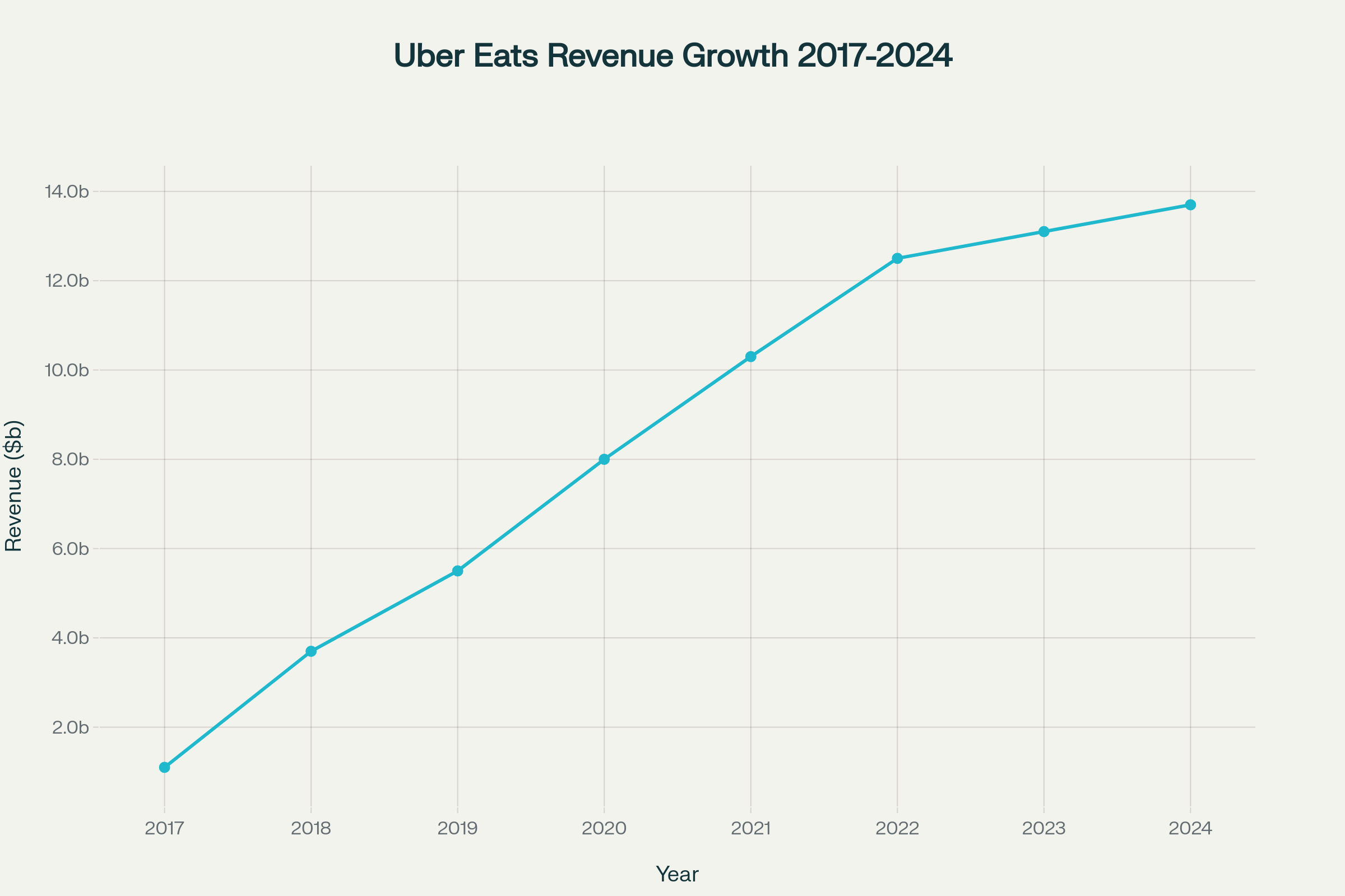 Revenue and User Growth
