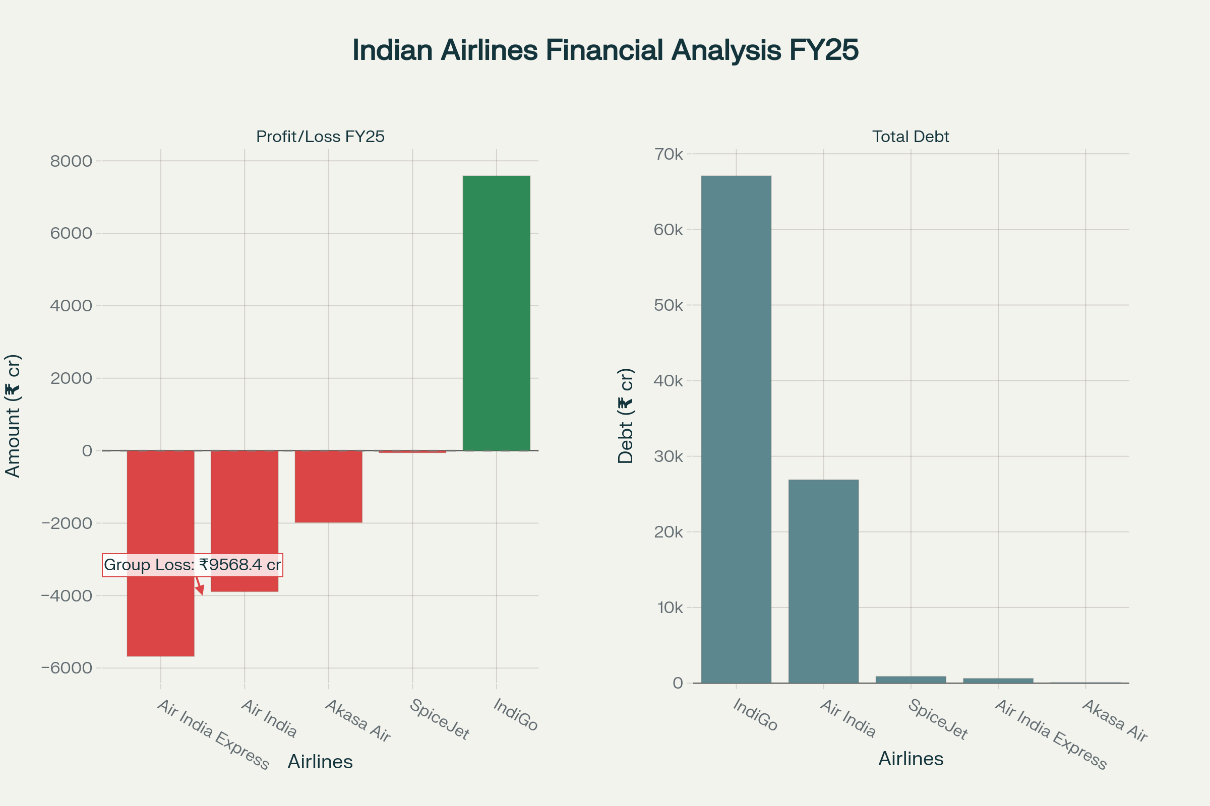 Air India Financial Performance and Industry Comparison (FY25)