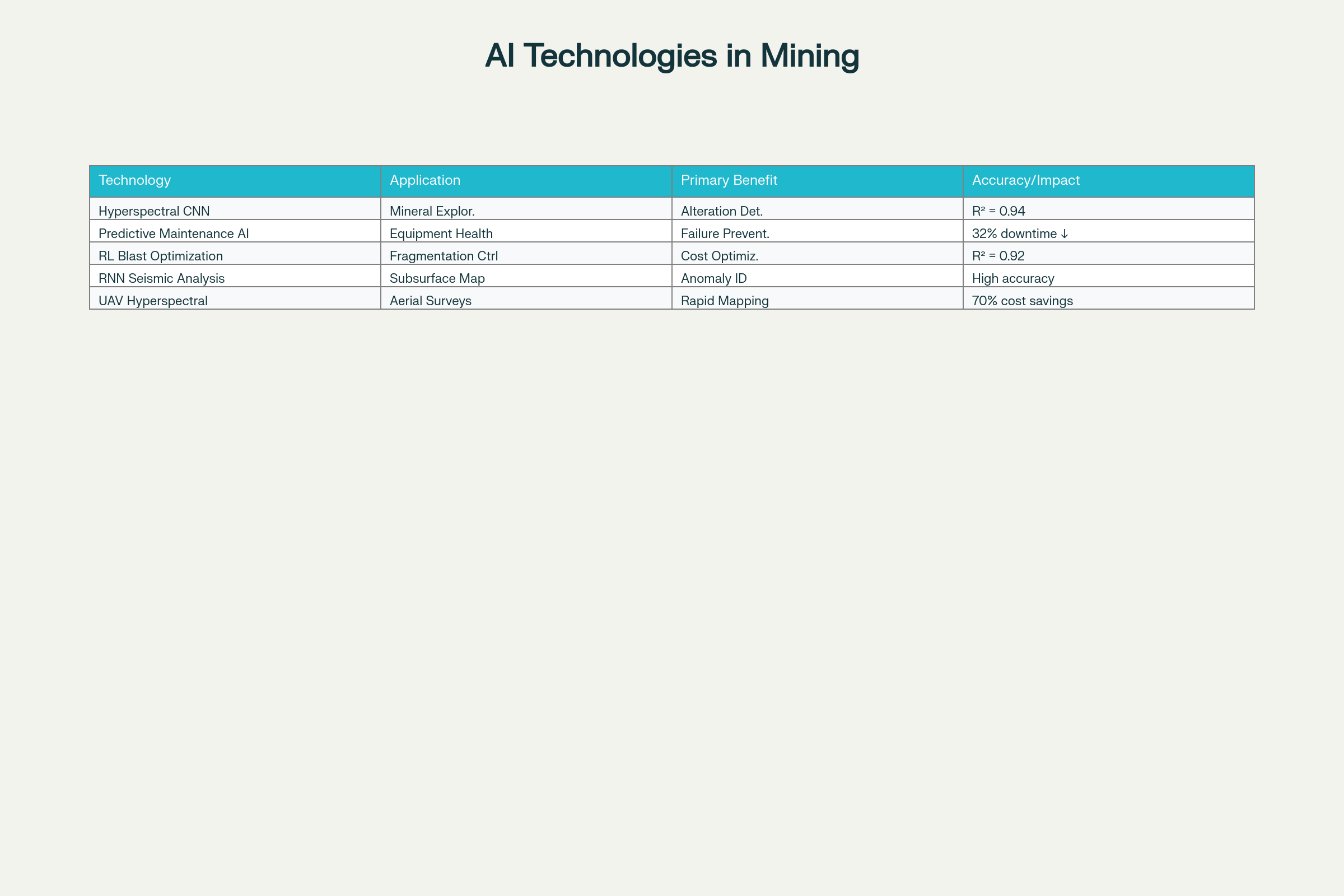 AI Technologies and Their Performance Metrics in Mining Applications