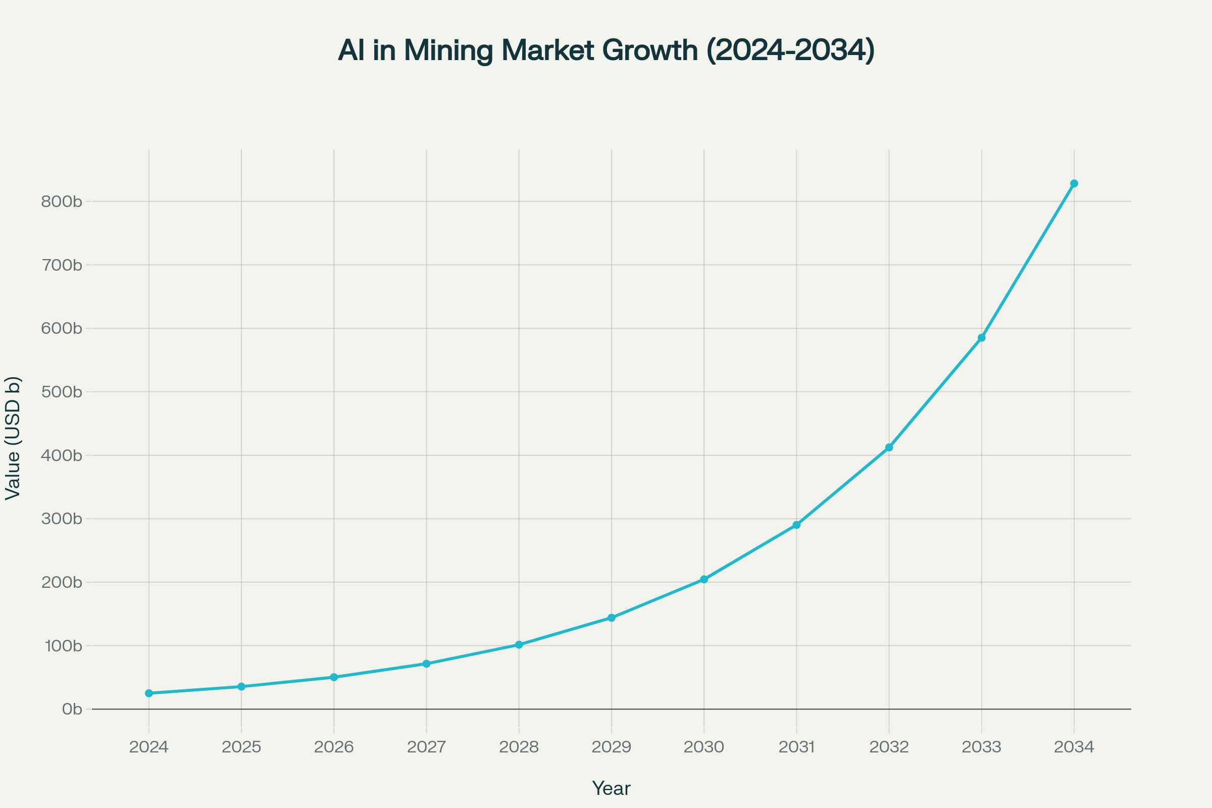 Global AI in Mining Market Projection (2024-2034)