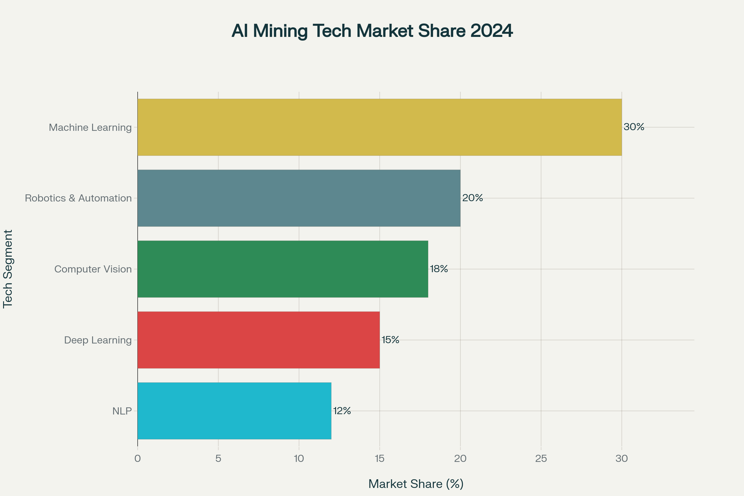AI Mining Market Share by Technology Segment (2024)