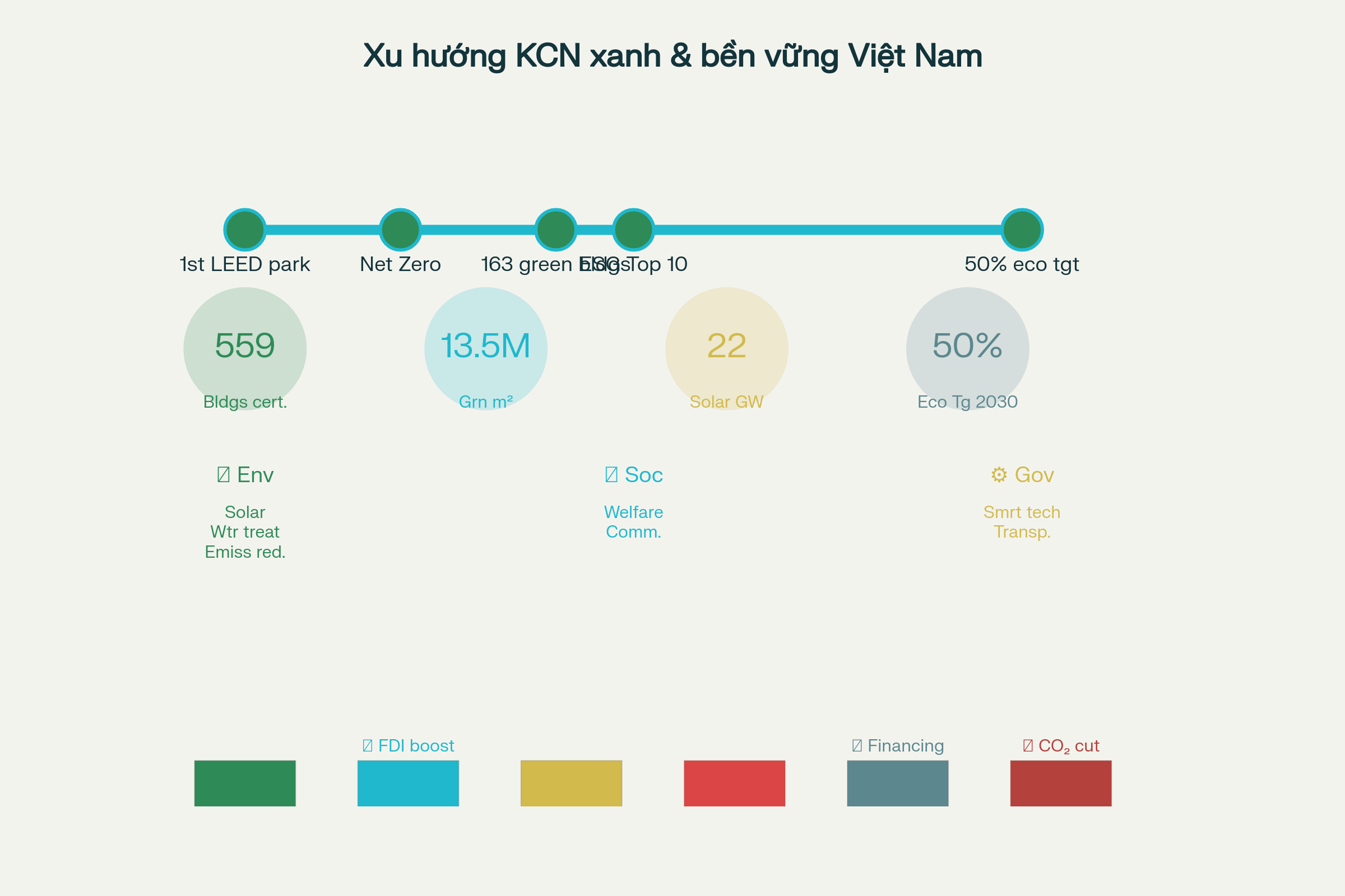 Infographic tổng quan về xu hướng phát triển khu công nghiệp xanh và bền vững tại Việt Nam, bao gồm tiêu chí ESG, thống kê chính và lợi ích