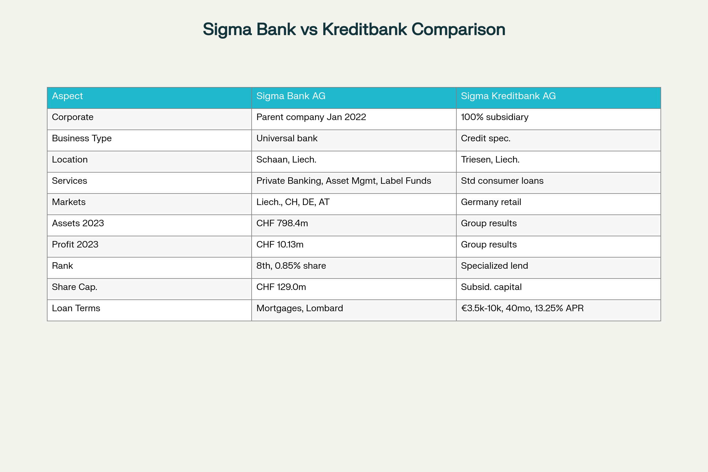 Comprehensive comparison between Sigma Bank AG and Sigma Kreditbank AG showing their distinct roles within the Sigma Group