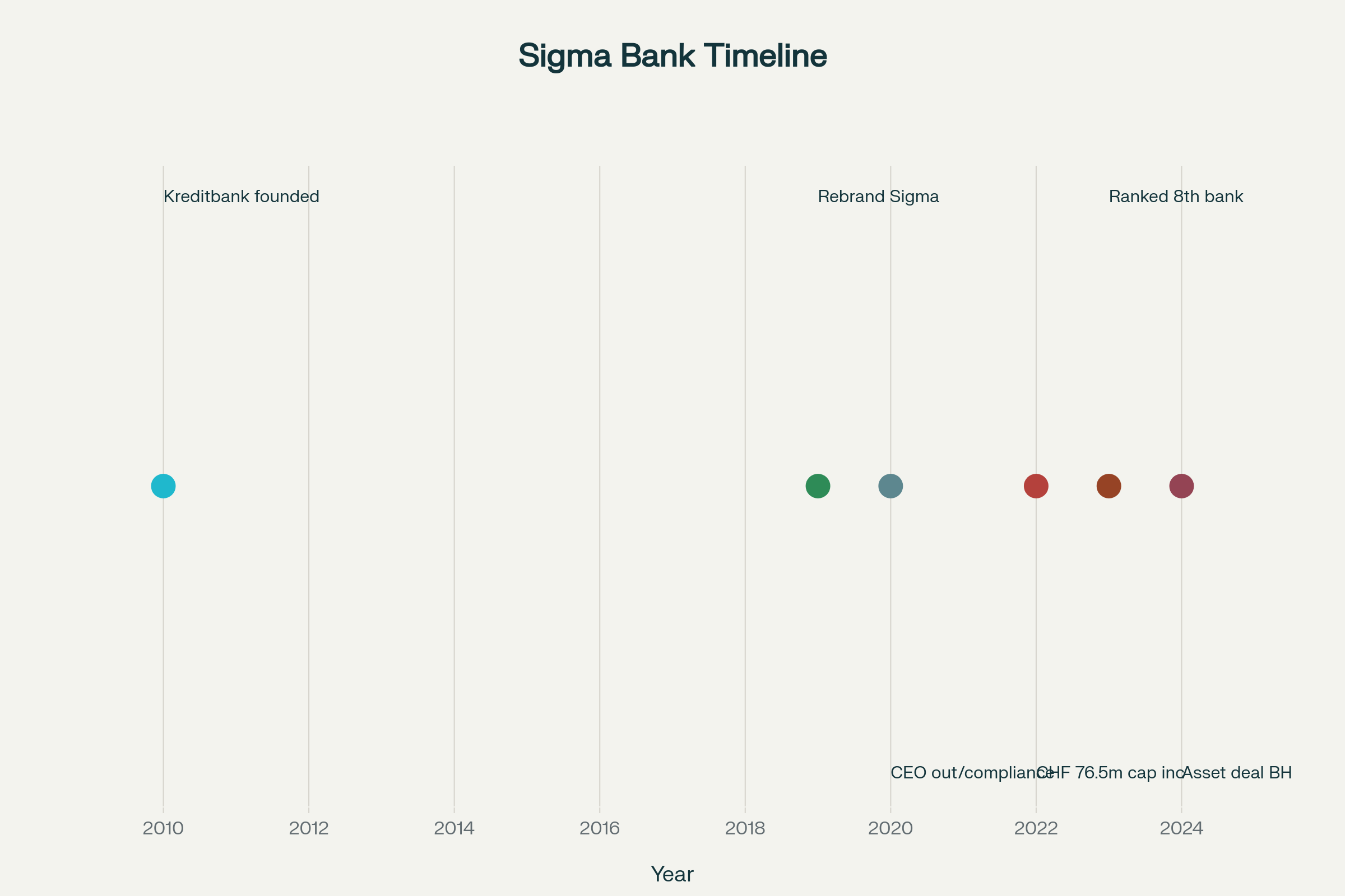 Timeline of key milestones in the Sigma Bank AG and Sigma Kreditbank AG relationship from 2010 to 2024
