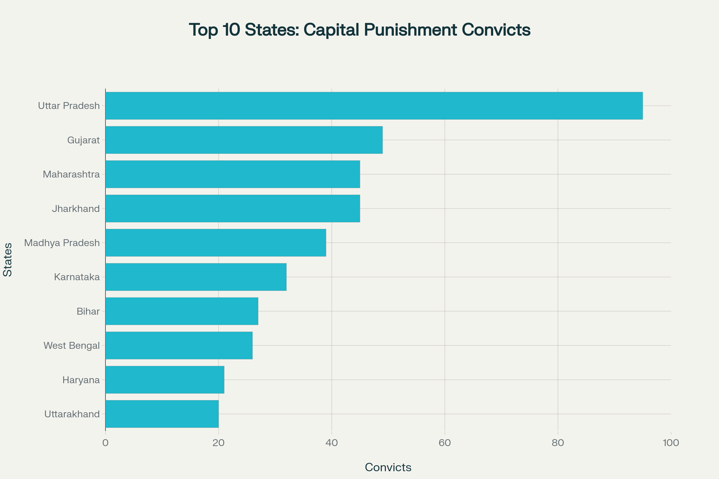 Top 10 Indian States by Number of Capital Punishment Convicts (December 2022)