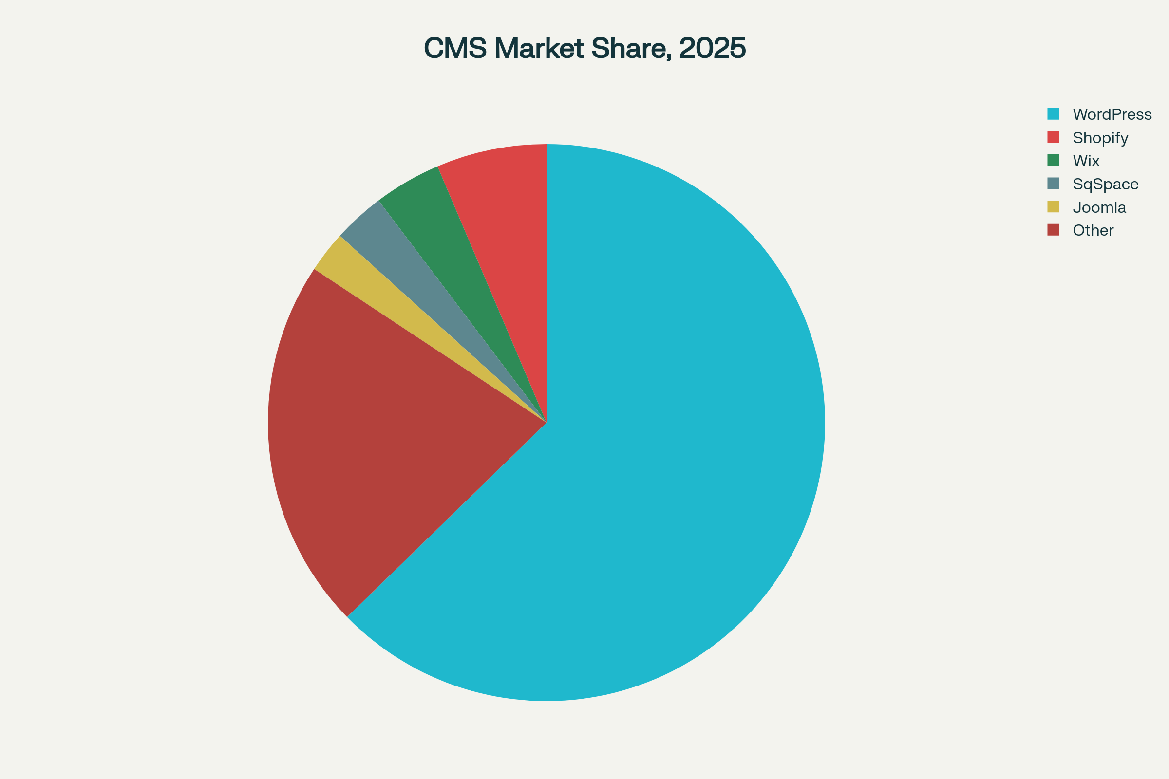 WordPress maintains over 60% of the CMS market in 2025