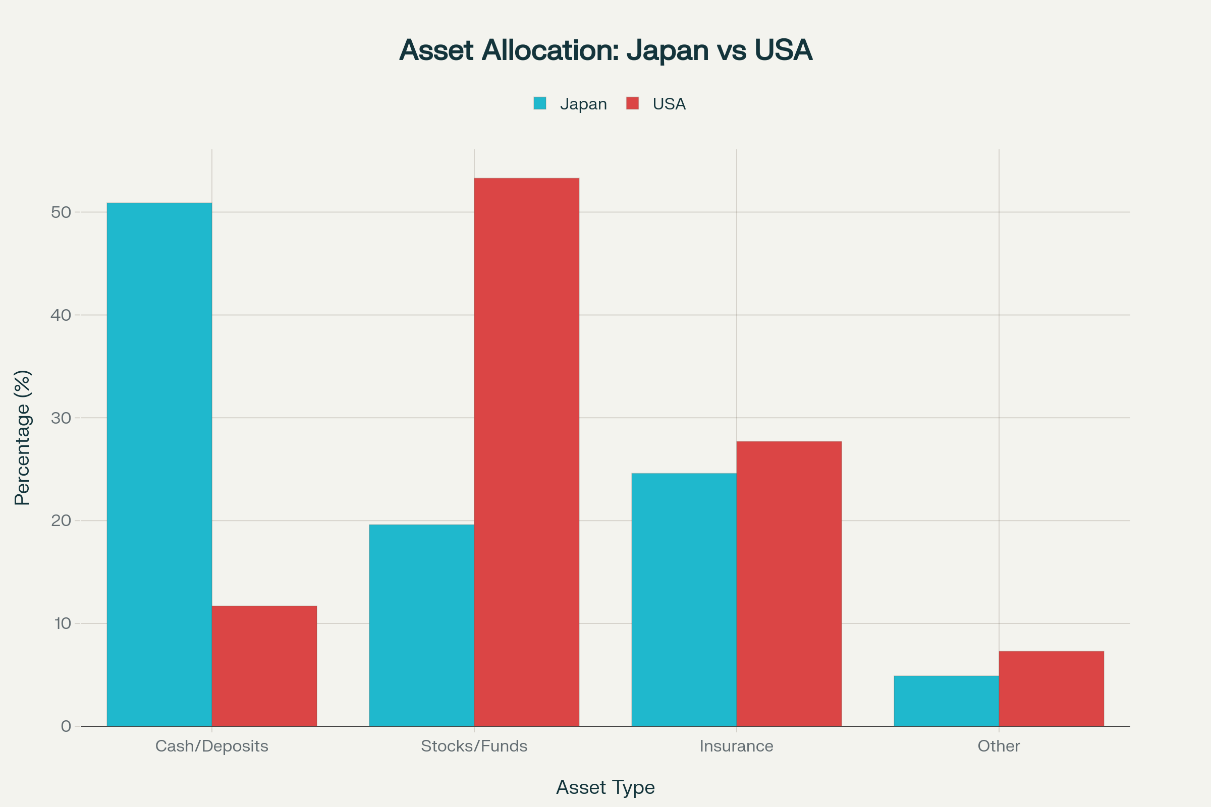 日本とアメリカの家計金融資産構成の比較 - 日本人の現金・預金志向とアメリカ人の投資志向の違いが明確に表れている