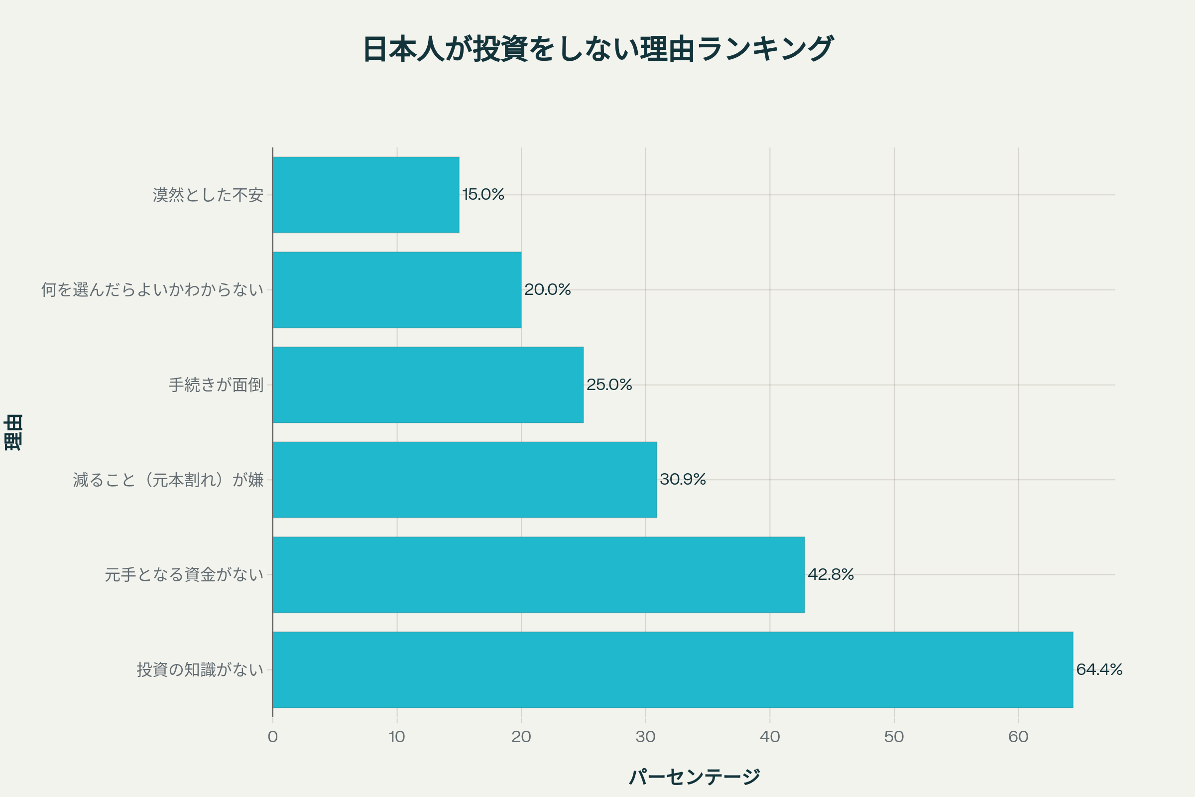 日本人が投資をしない理由ランキング - 知識不足が最大の障壁となっている