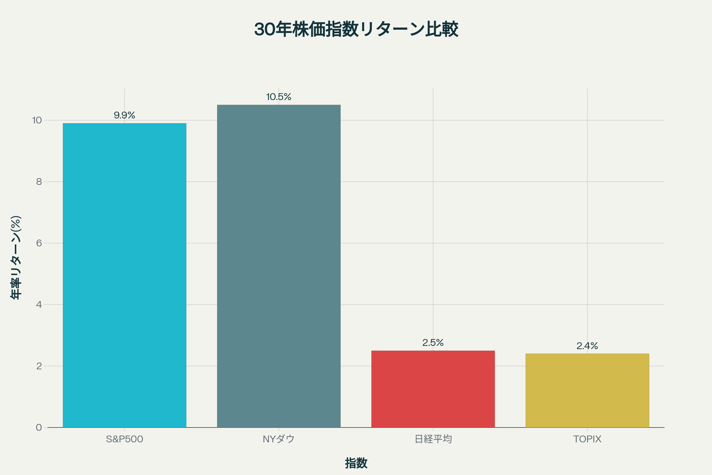 過去30年間の主要株価指数パフォーマンス比較 - 米国株の圧倒的な優位性が明確に表れている