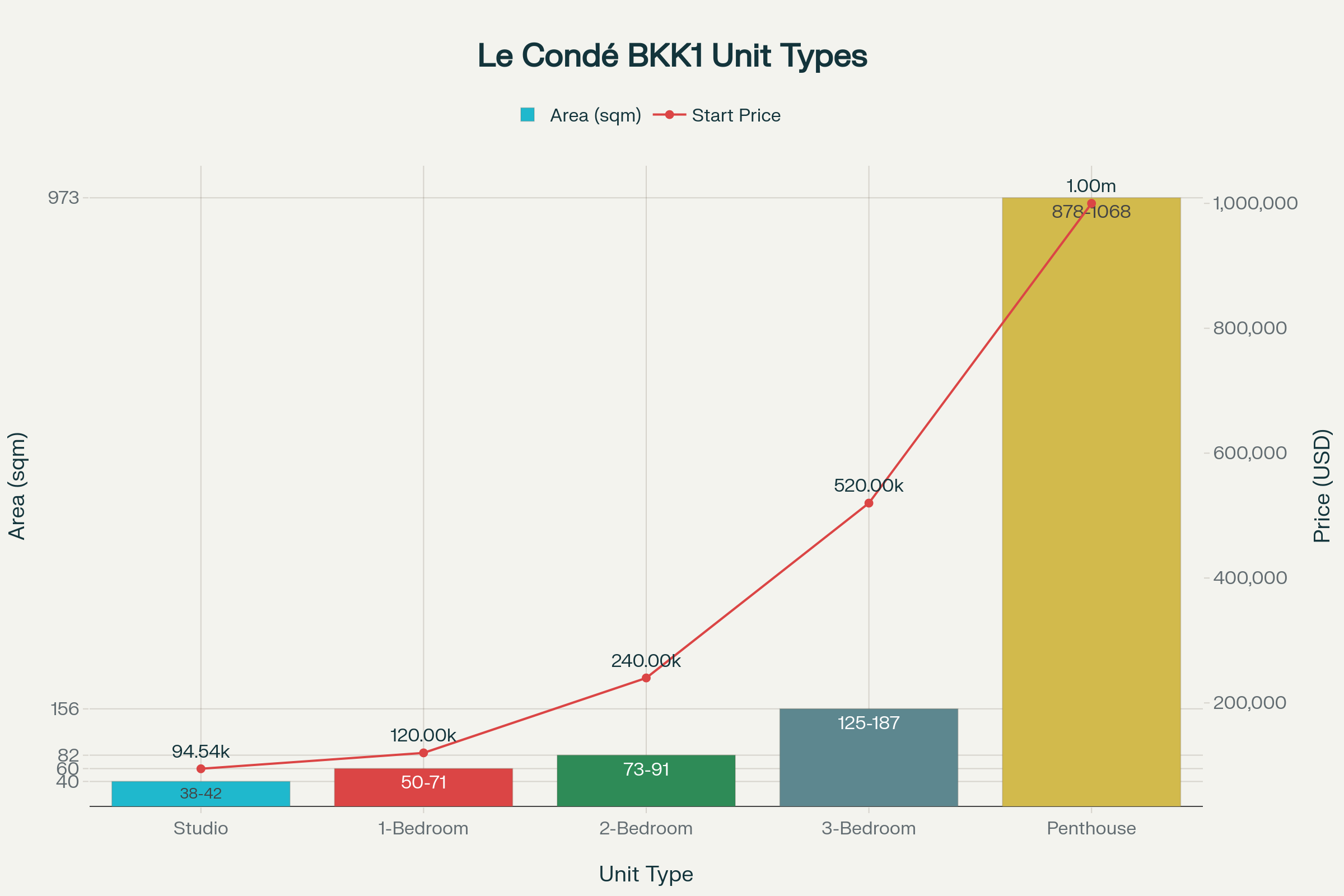 Le Condé BKK1 Phnom Penh: Unit Types, Living Area Ranges, and Starting Prices