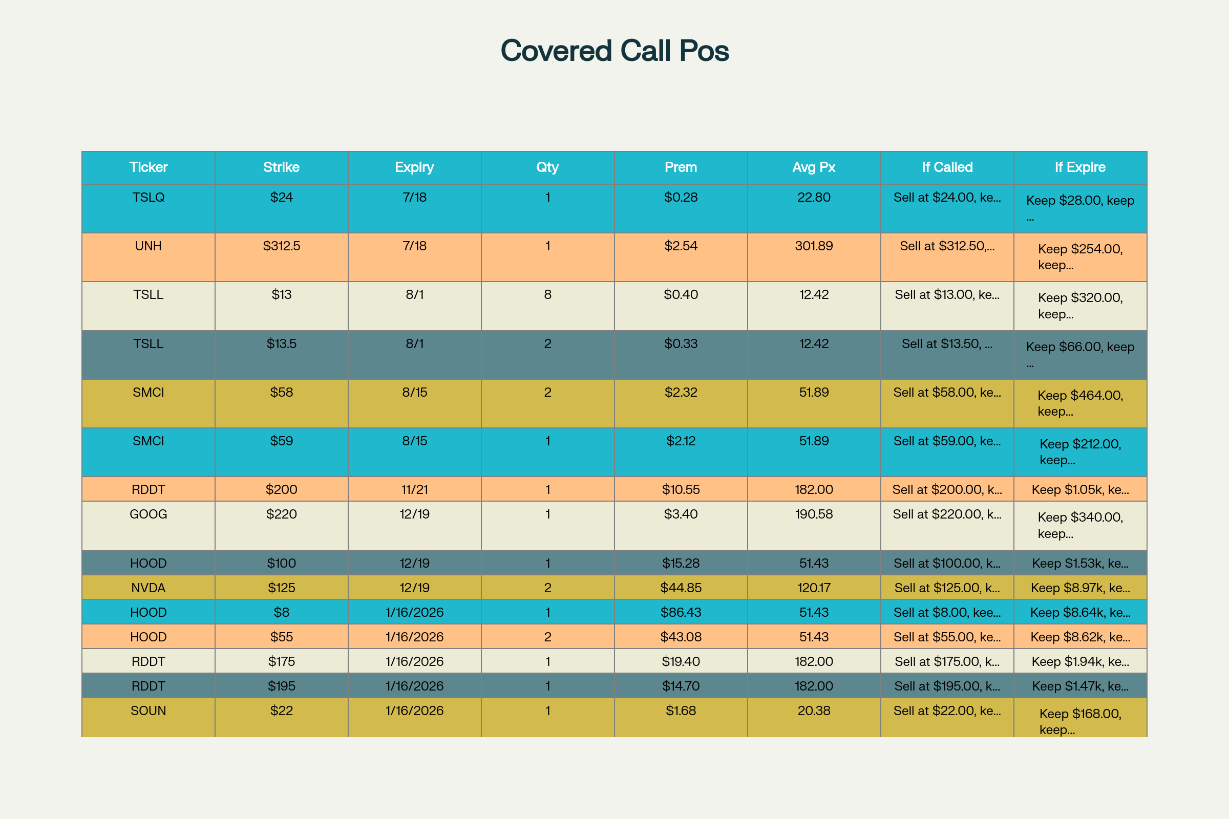 Small image format table of covered call positions with key details and scenarios