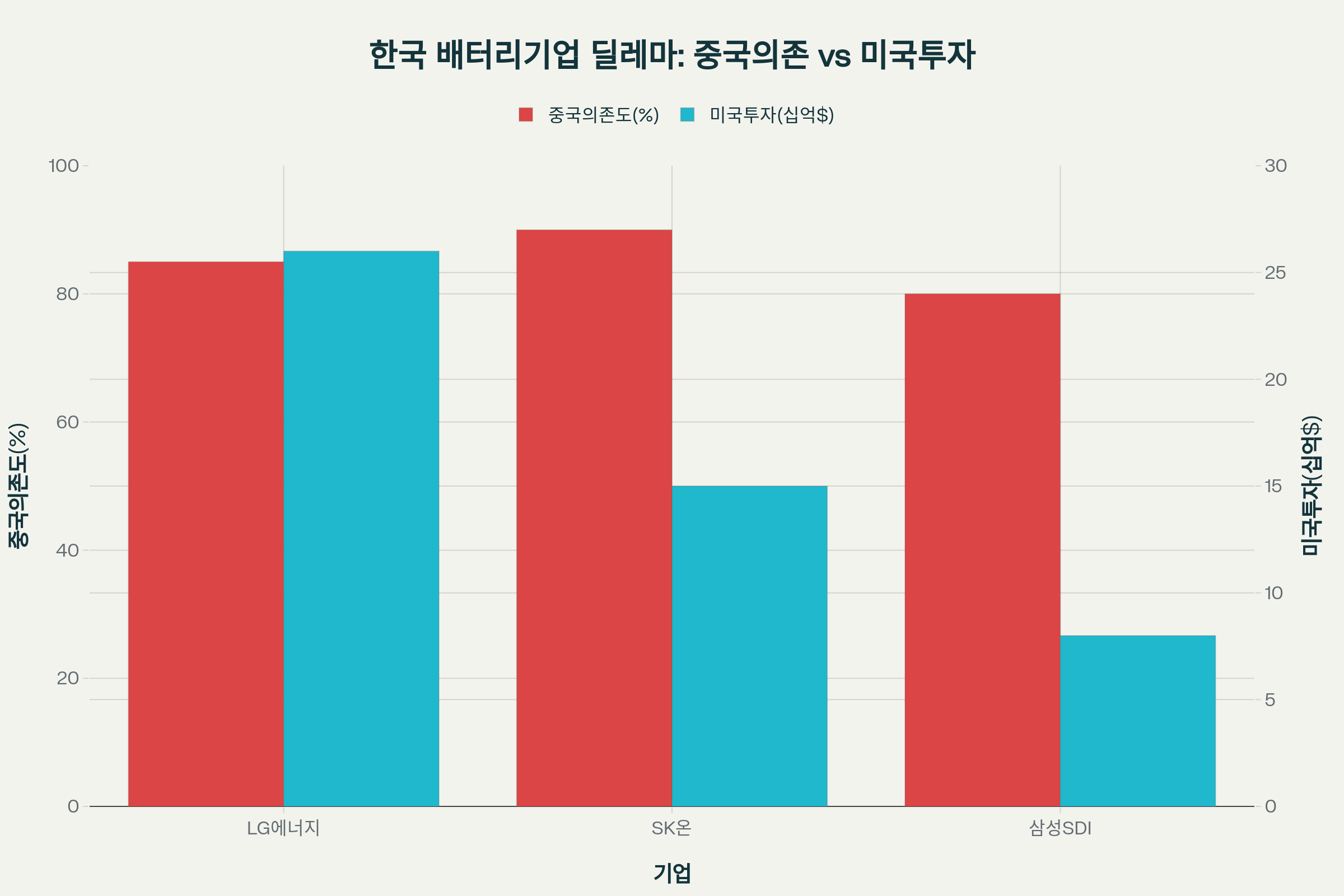 미중 갈등 속 한국 배터리 기업의 딜레마 구조