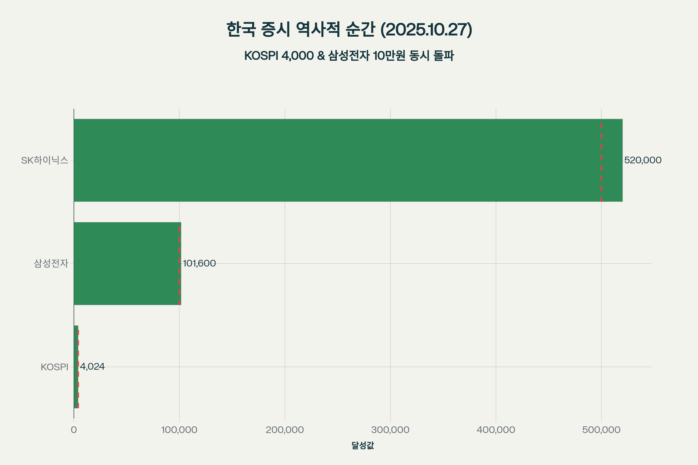 KOSPI & 삼성전자 역사적 순간