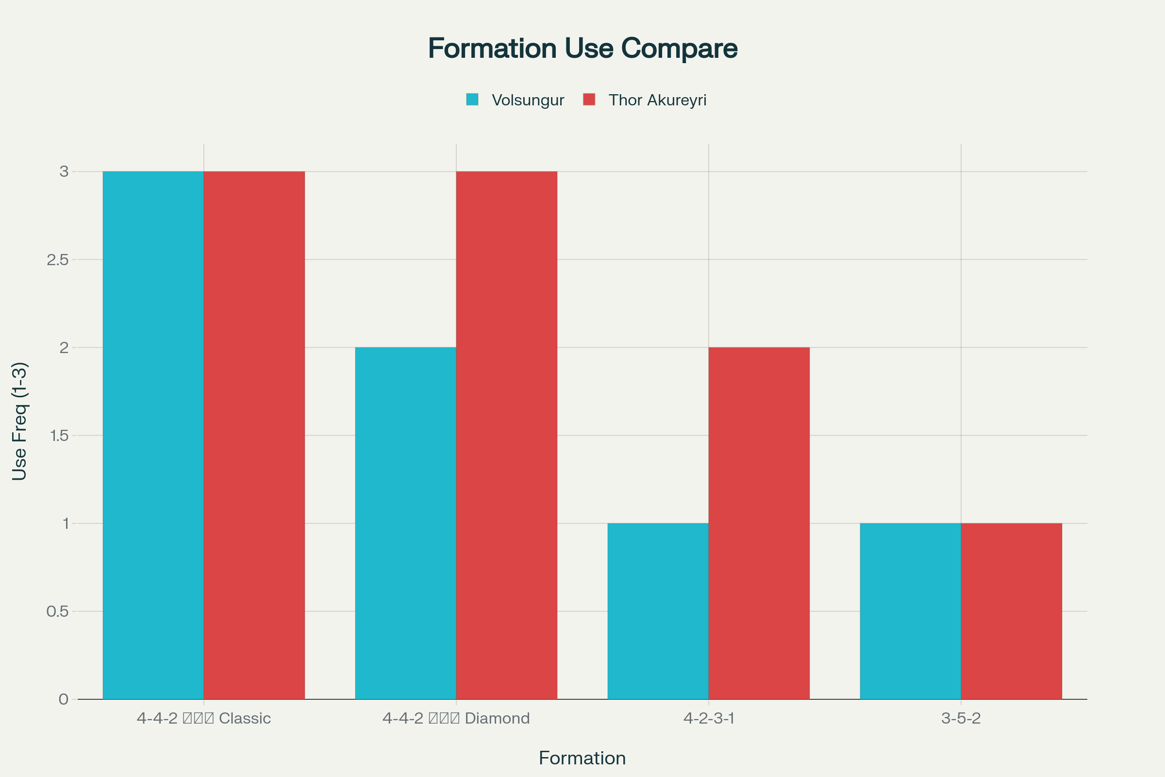 ตารางการเปรียบเทียบแผนการเล่นที่ใช้บ่อยของวอลซันกูร์และธอร์ อคูเรย์รี่