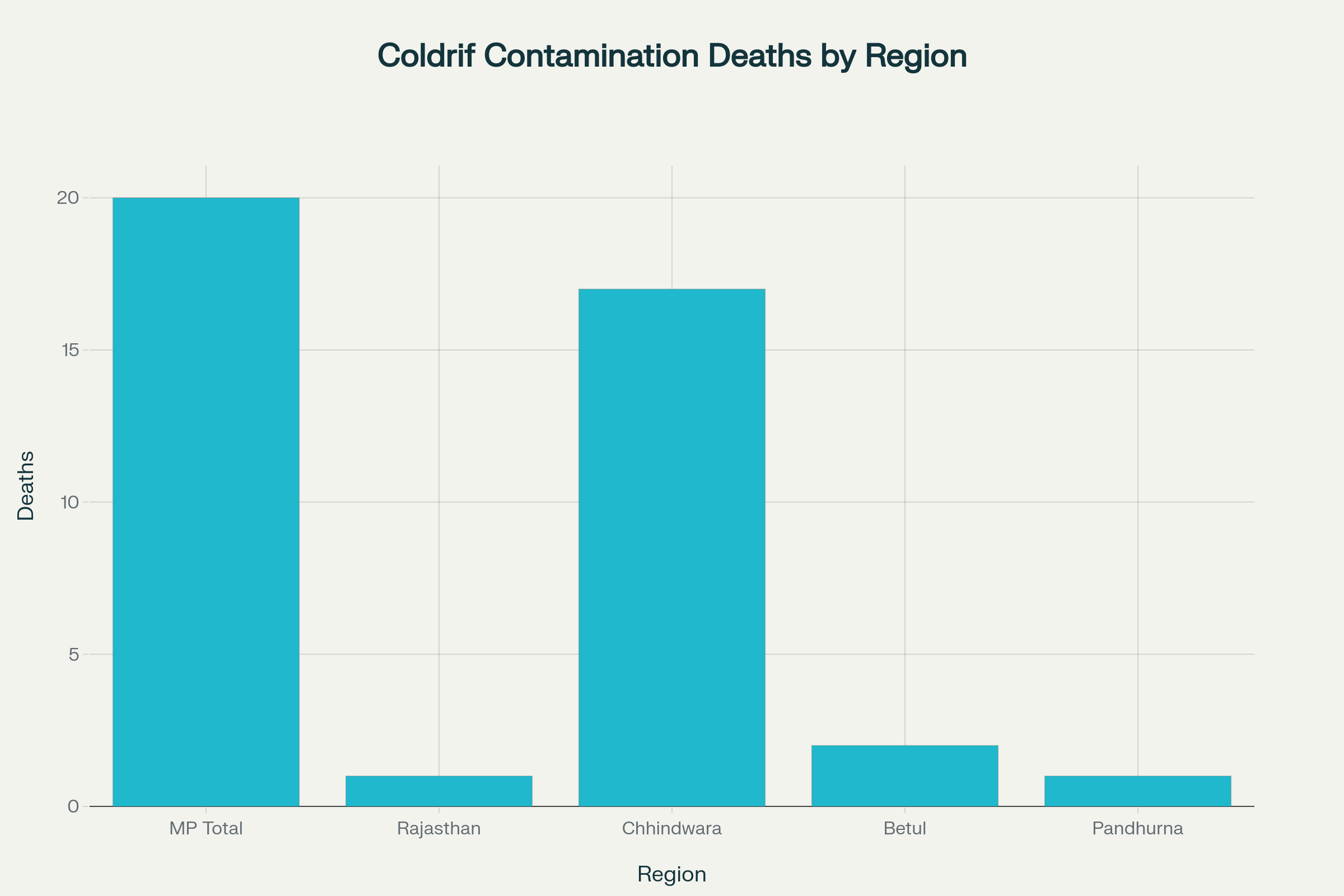 State-wise distribution of child deaths linked to contaminated Coldrif cough syrup