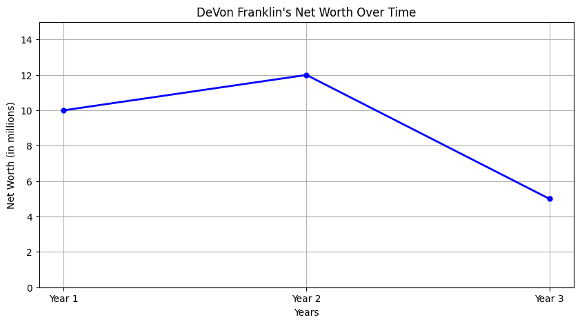 DeVon Franklin's Net Worth Over Time