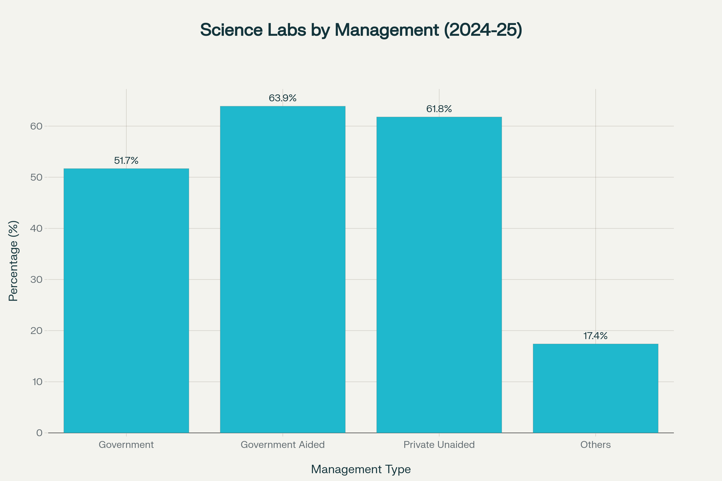 Percentage of Secondary Schools with Integrated Science Labs by Management Type (All India, UDISE+ 2024-25)
