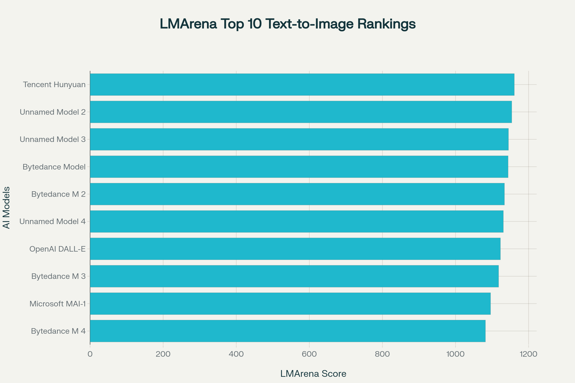 LMArena Top 10 Text-to-Image Models Rankings showing Microsoft AI MAI-Image-1 achieving 9th position with 1096 score