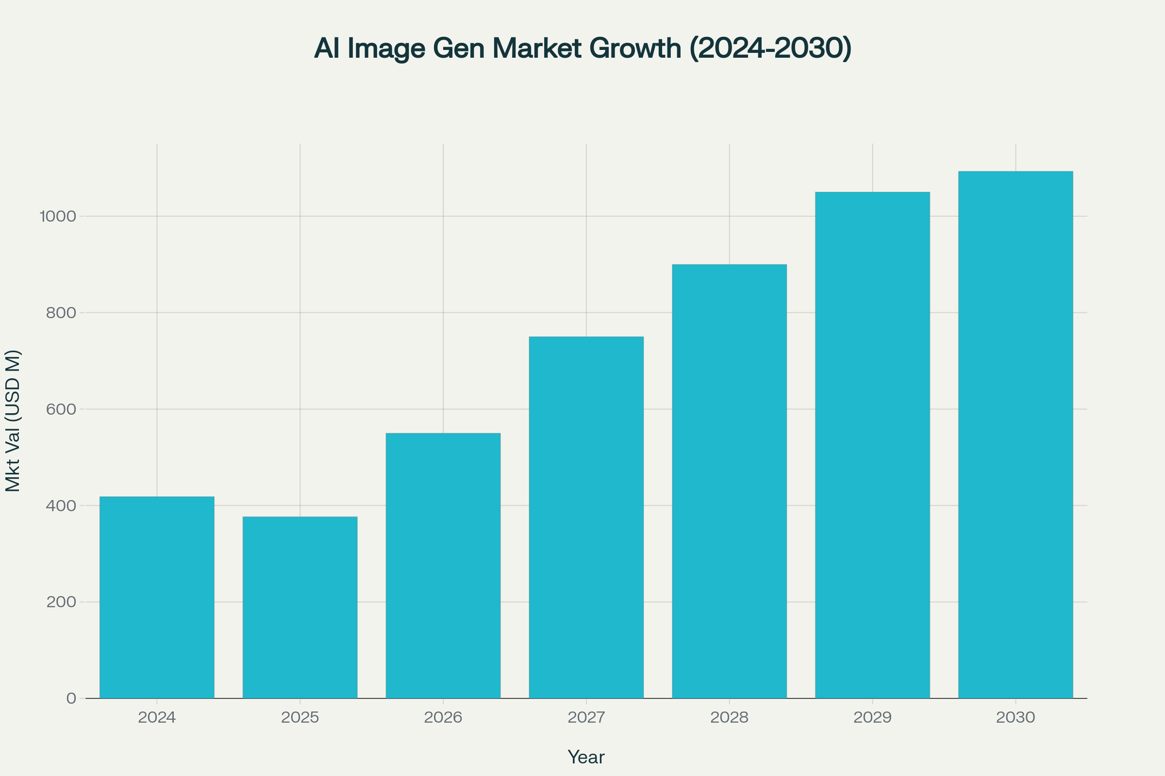 AI Image Generator Market Growth Projections showing steady expansion from $418.5 million in 2024 to $1,093.1 million by 2030