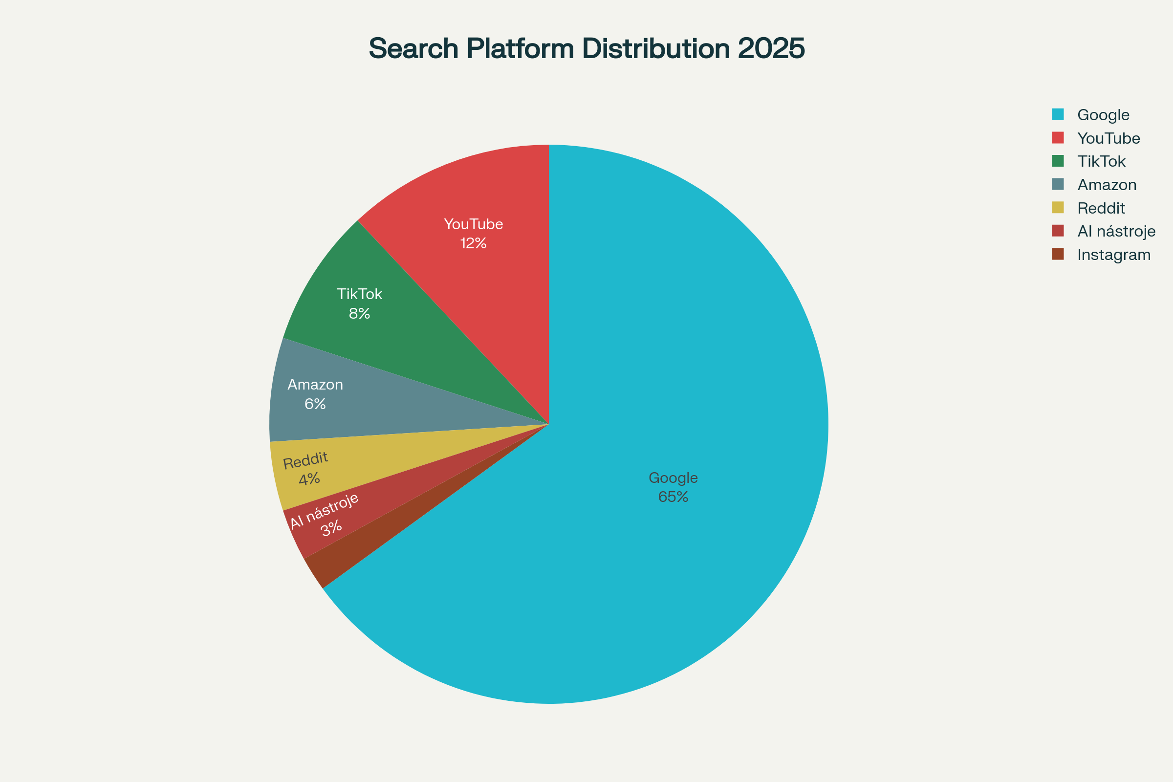 Rozdělení vyhledávání podle platforem v roce 2025
