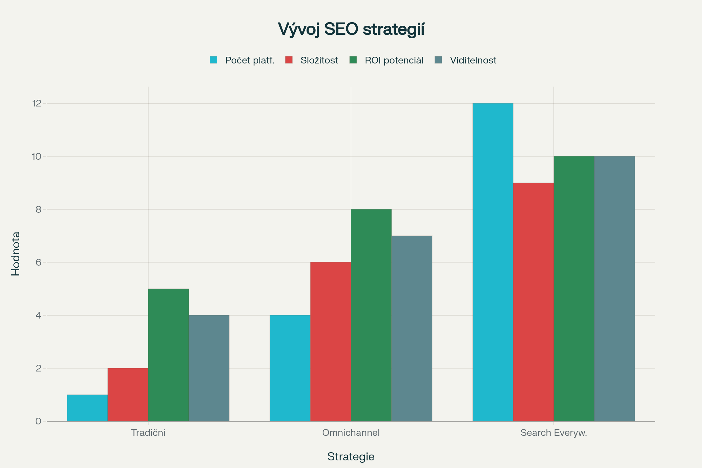 Vývoj SEO strategií: Od tradičního vyhledávání k Search Everywhere Optimization