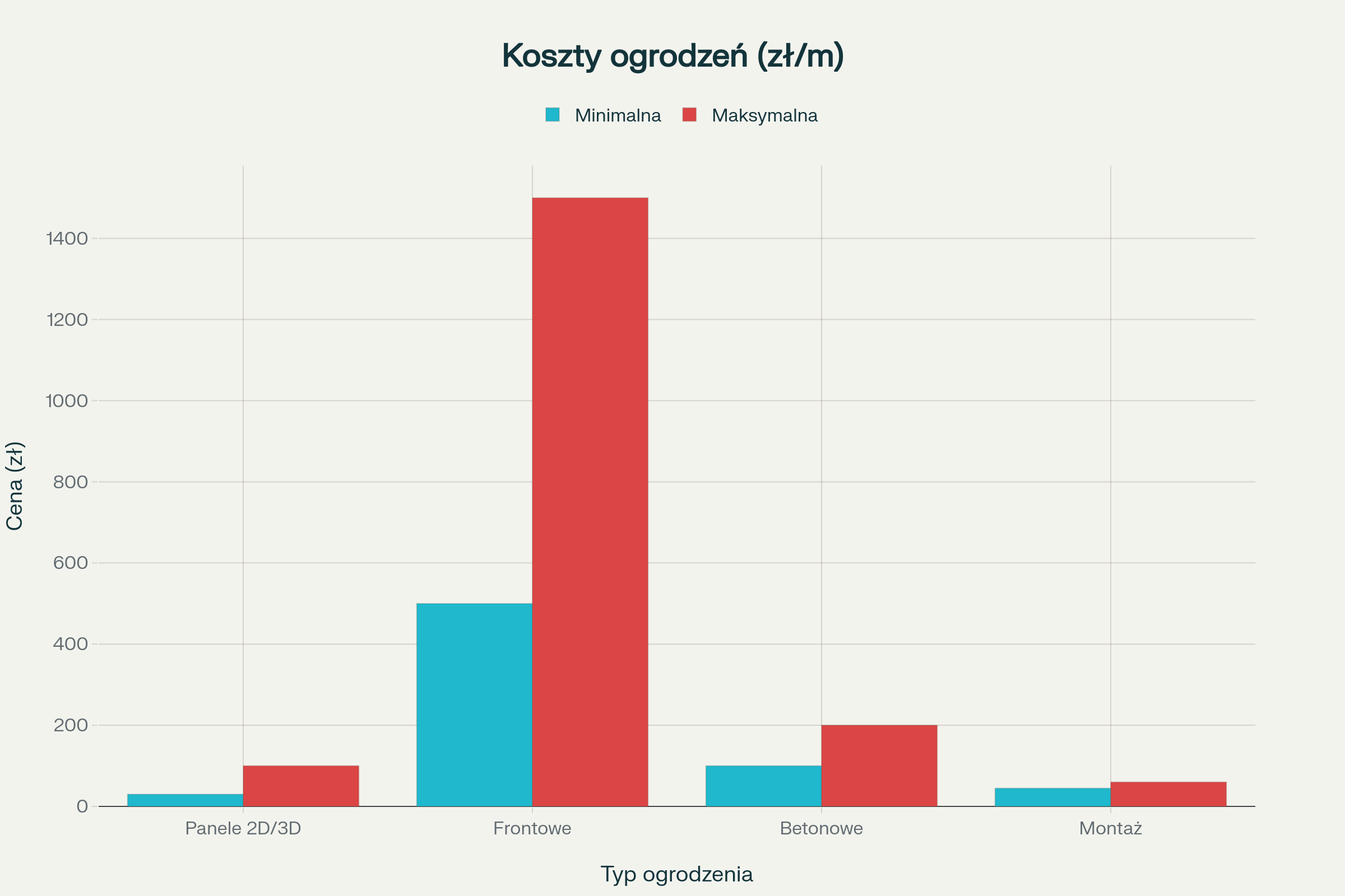 Zakres cenowy różnych typów ogrodzeń