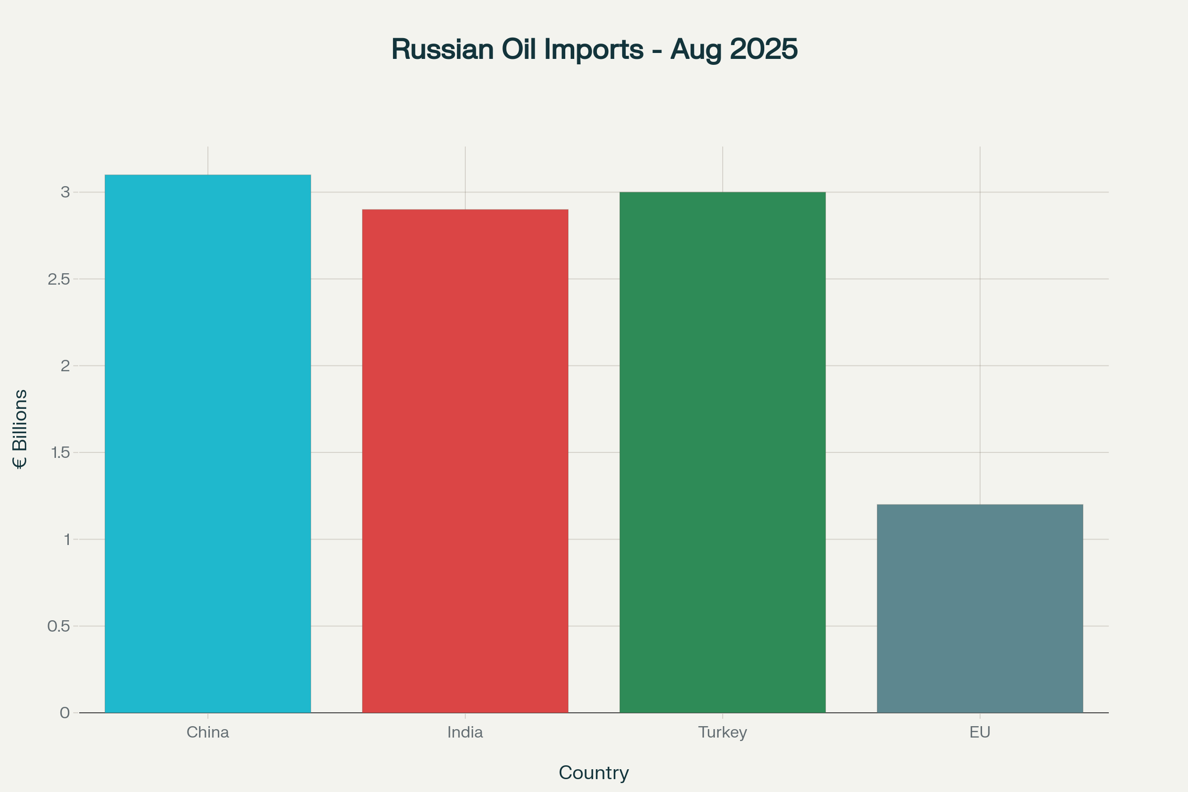 Russian oil imports by major countries in August 2025, showing China and India as leading purchasers