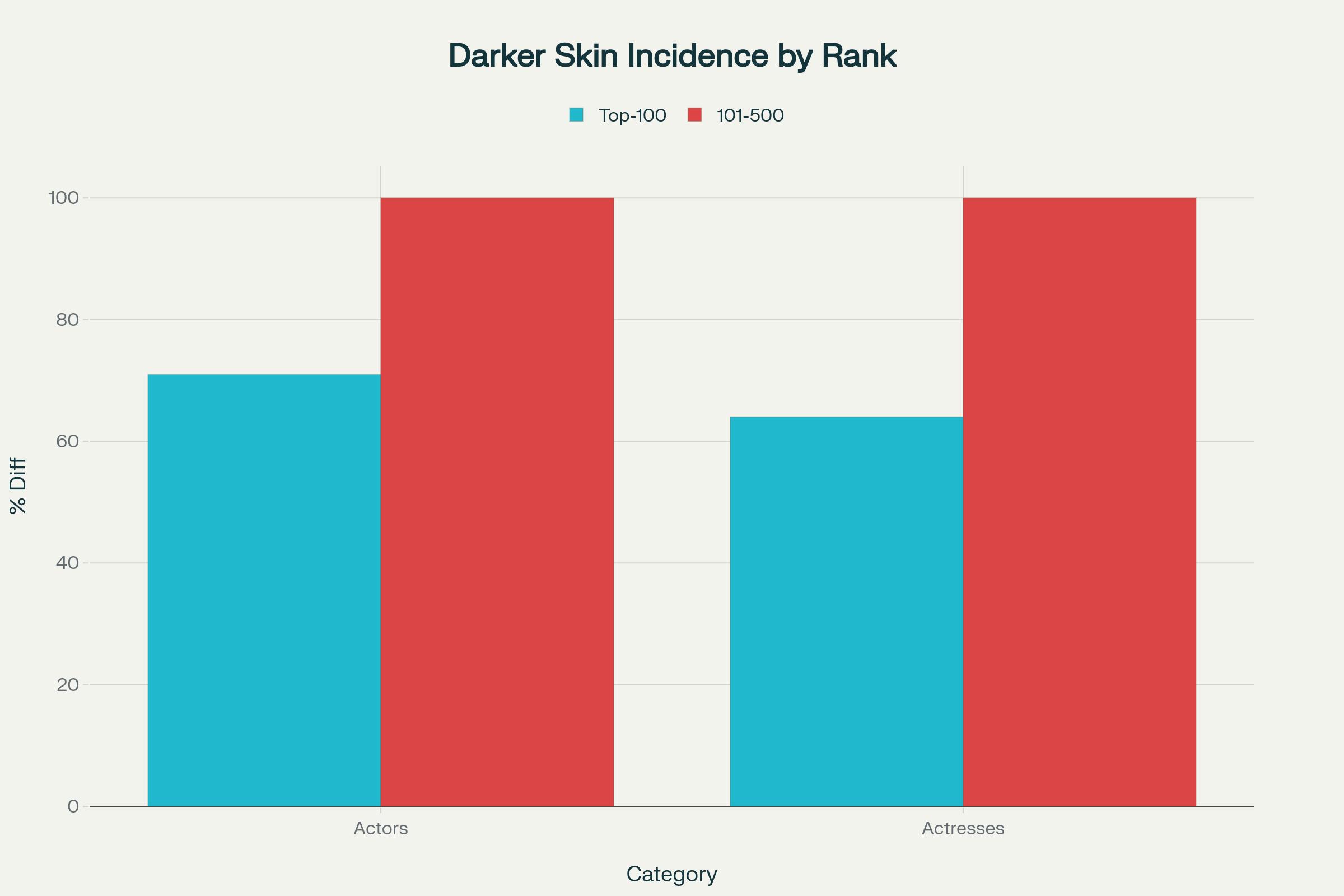 Incidence of Darker Skin Shades in Bollywood Top-ranked Actors vs. Others