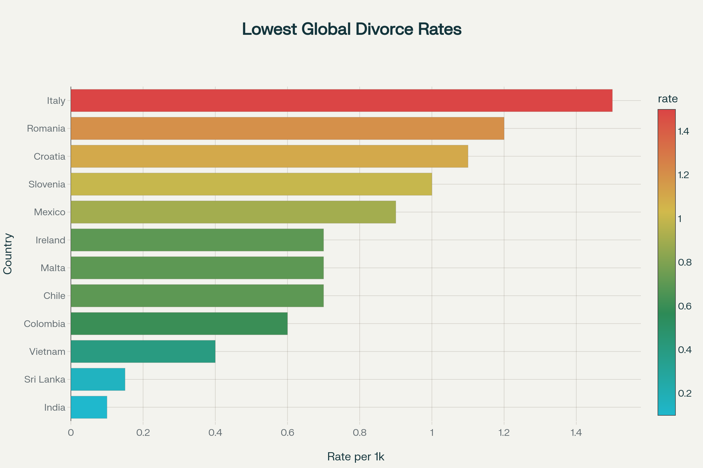 Countries with the Lowest Divorce Rates Globally (Per 1,000 People)
