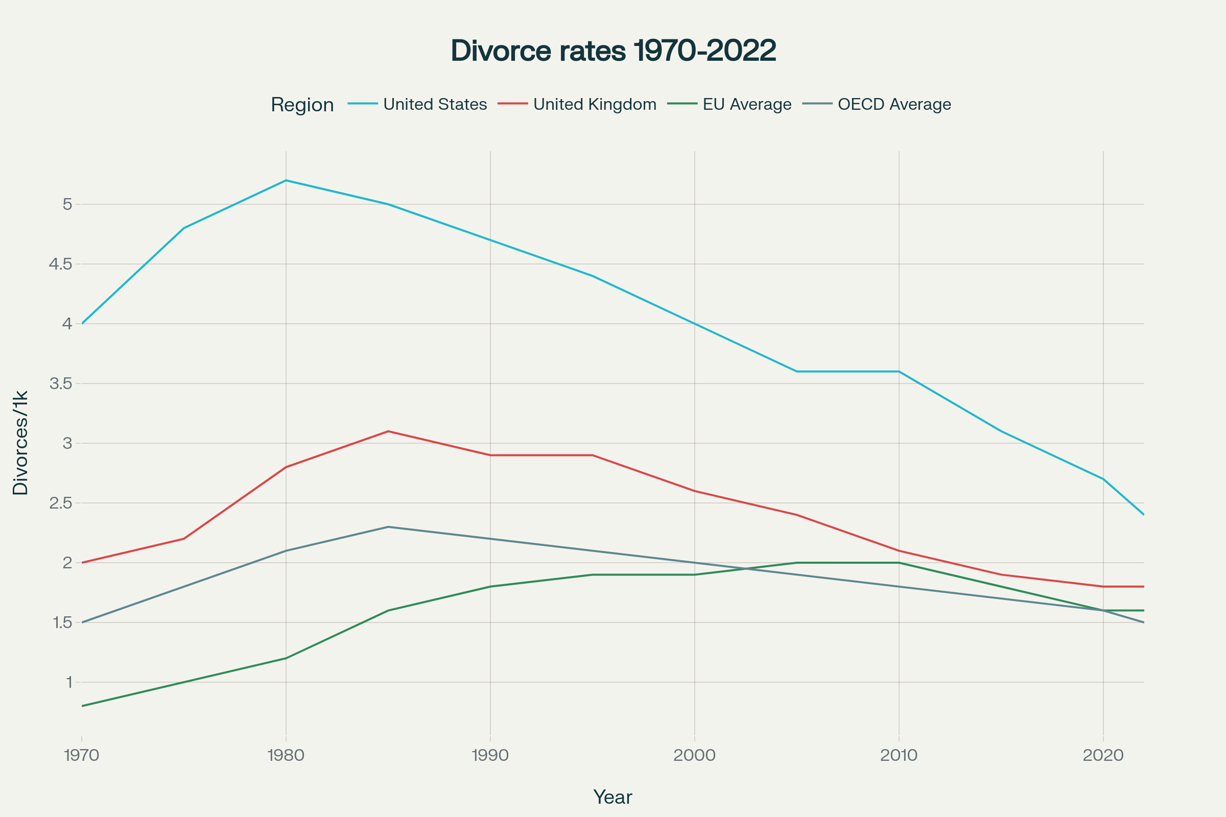 Global Divorce Rate Trends Over Time (1970-2022)