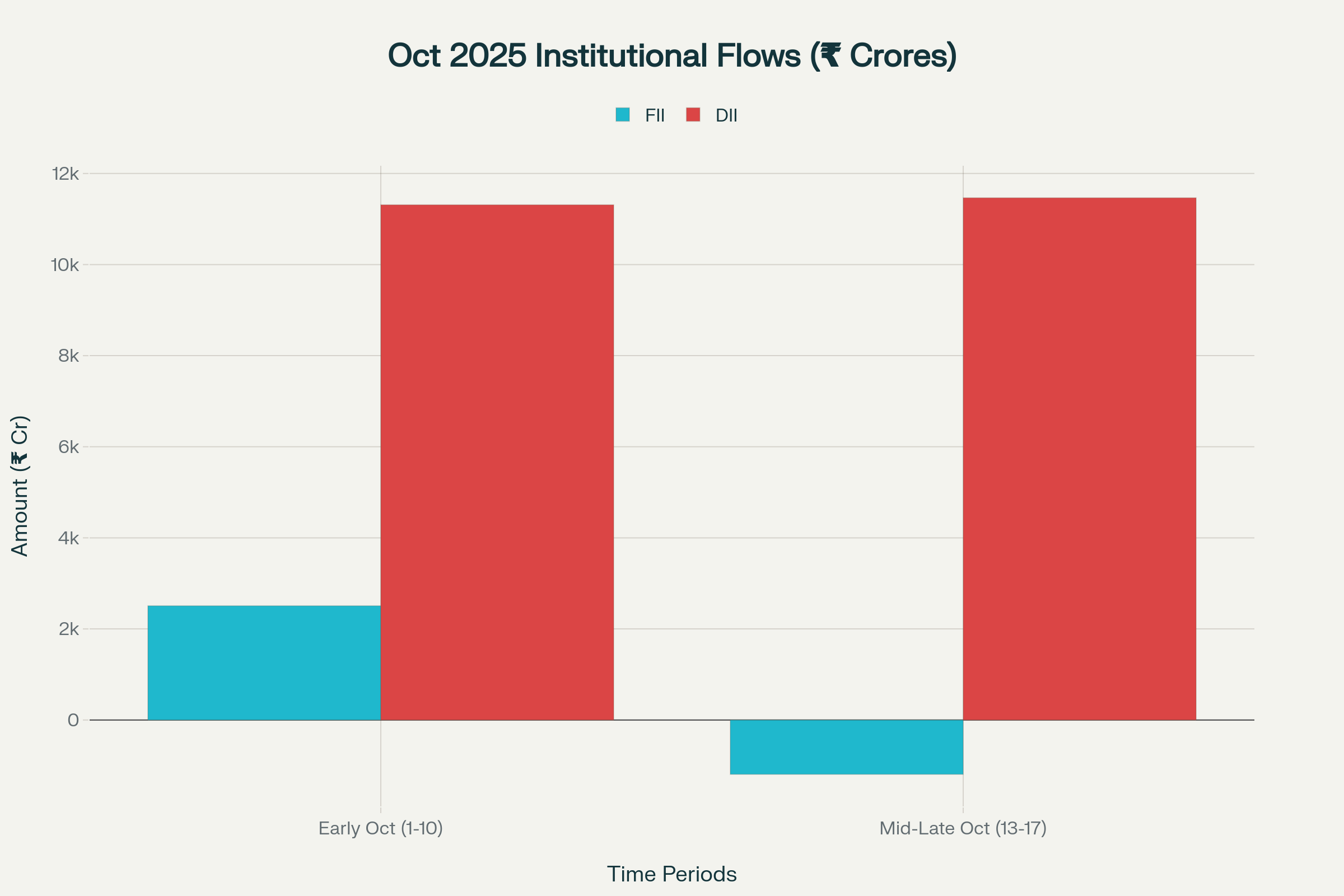 Domestic institutions provide unwavering support with ₹22,780 crore buying in October 2025
