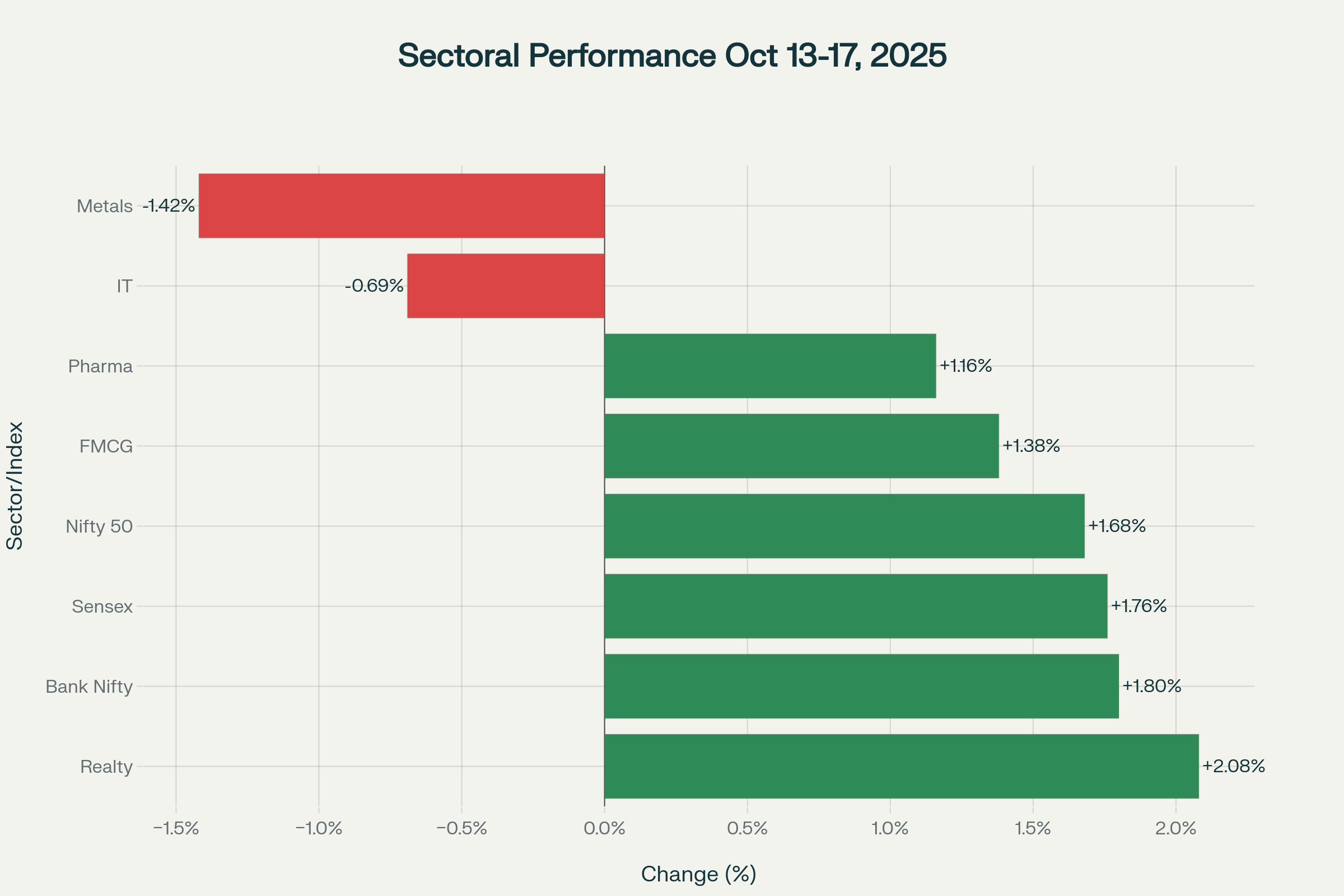 Broad-based festive rally with banking and consumption sectors leading Diwali week gains